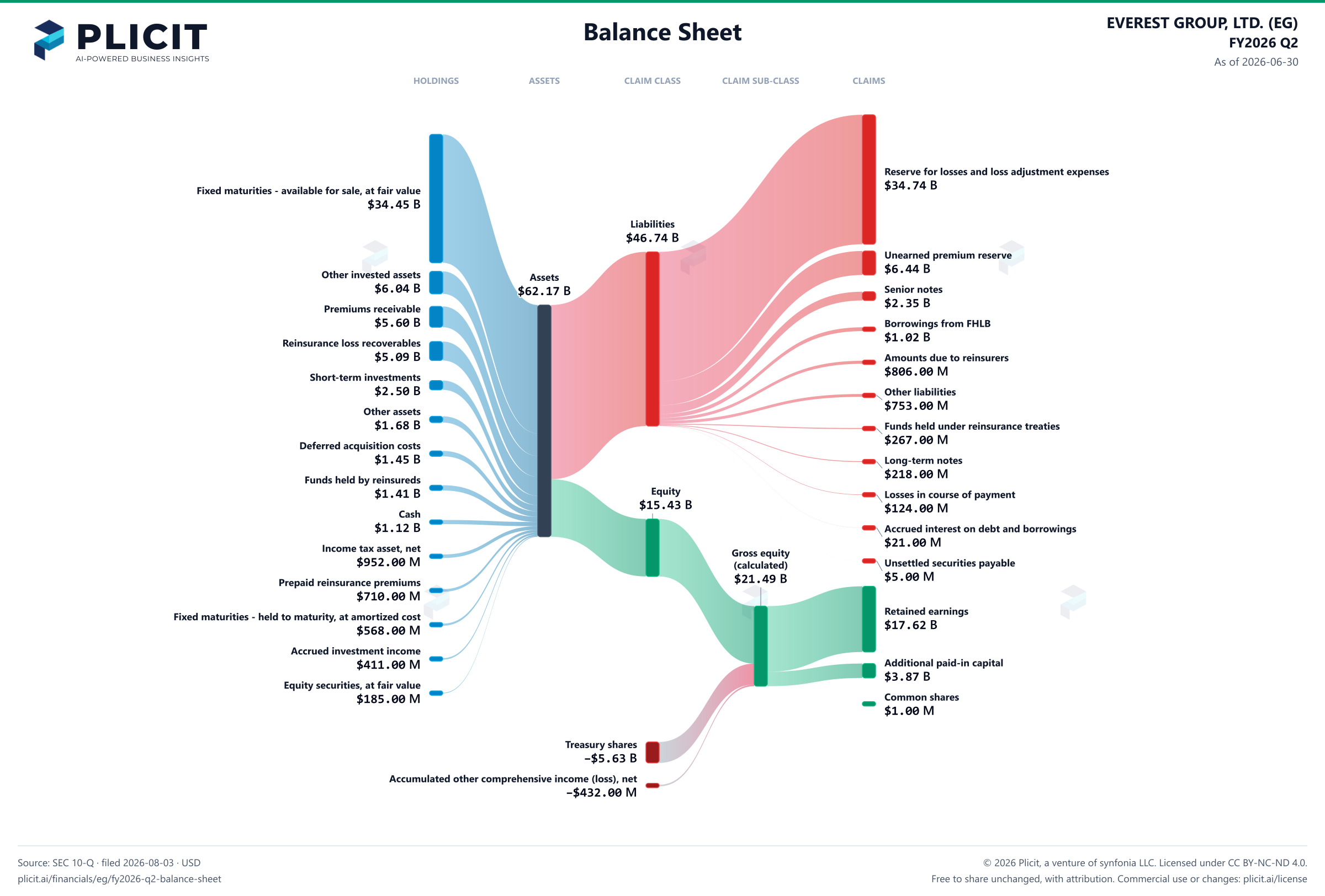 EVEREST GROUP, LTD. (EG) FY2026 Q2 Balance Sheet Sankey chart