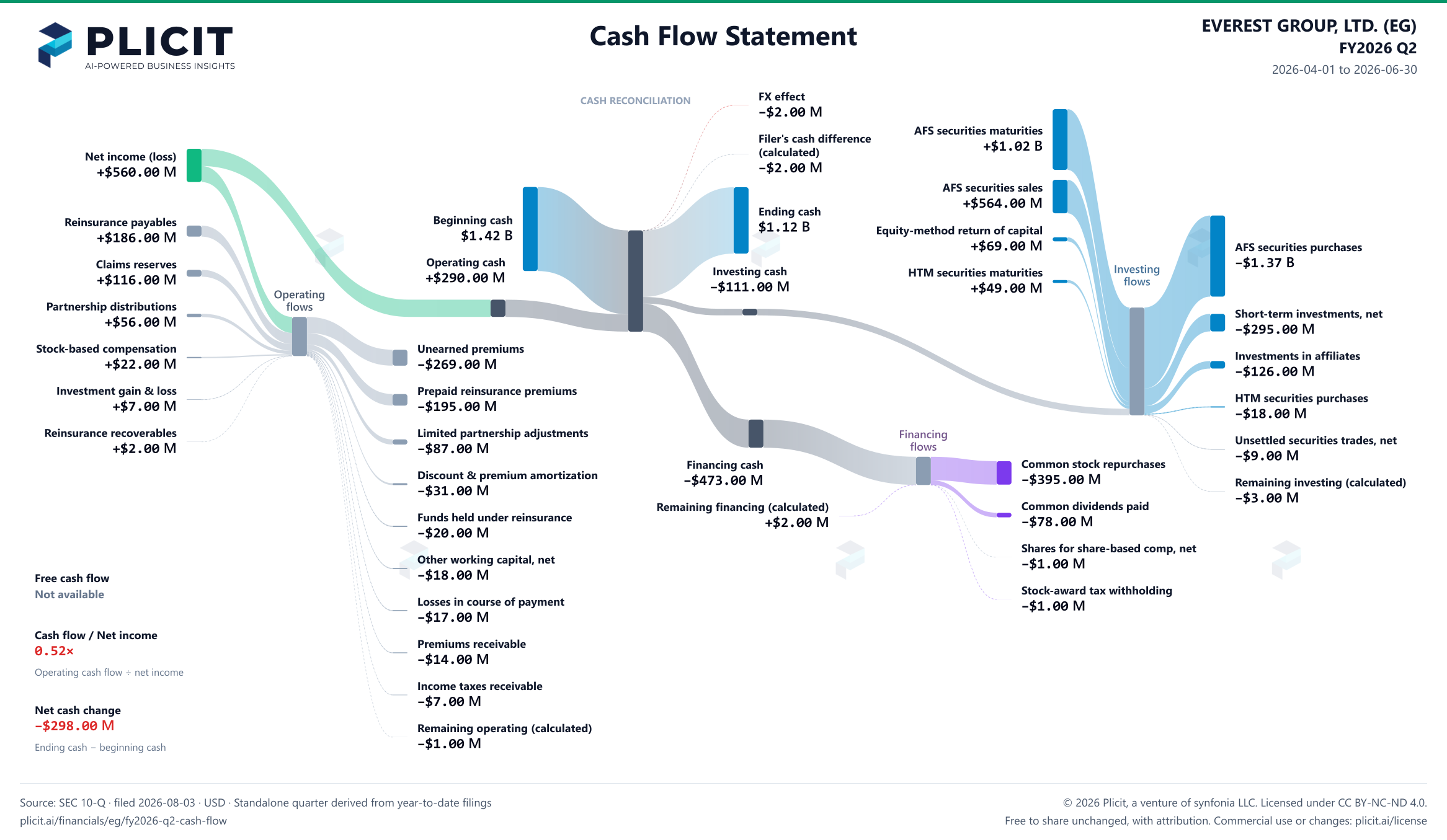 EVEREST GROUP, LTD. (EG) FY2026 Q2 Statement of Cash Flows Sankey chart