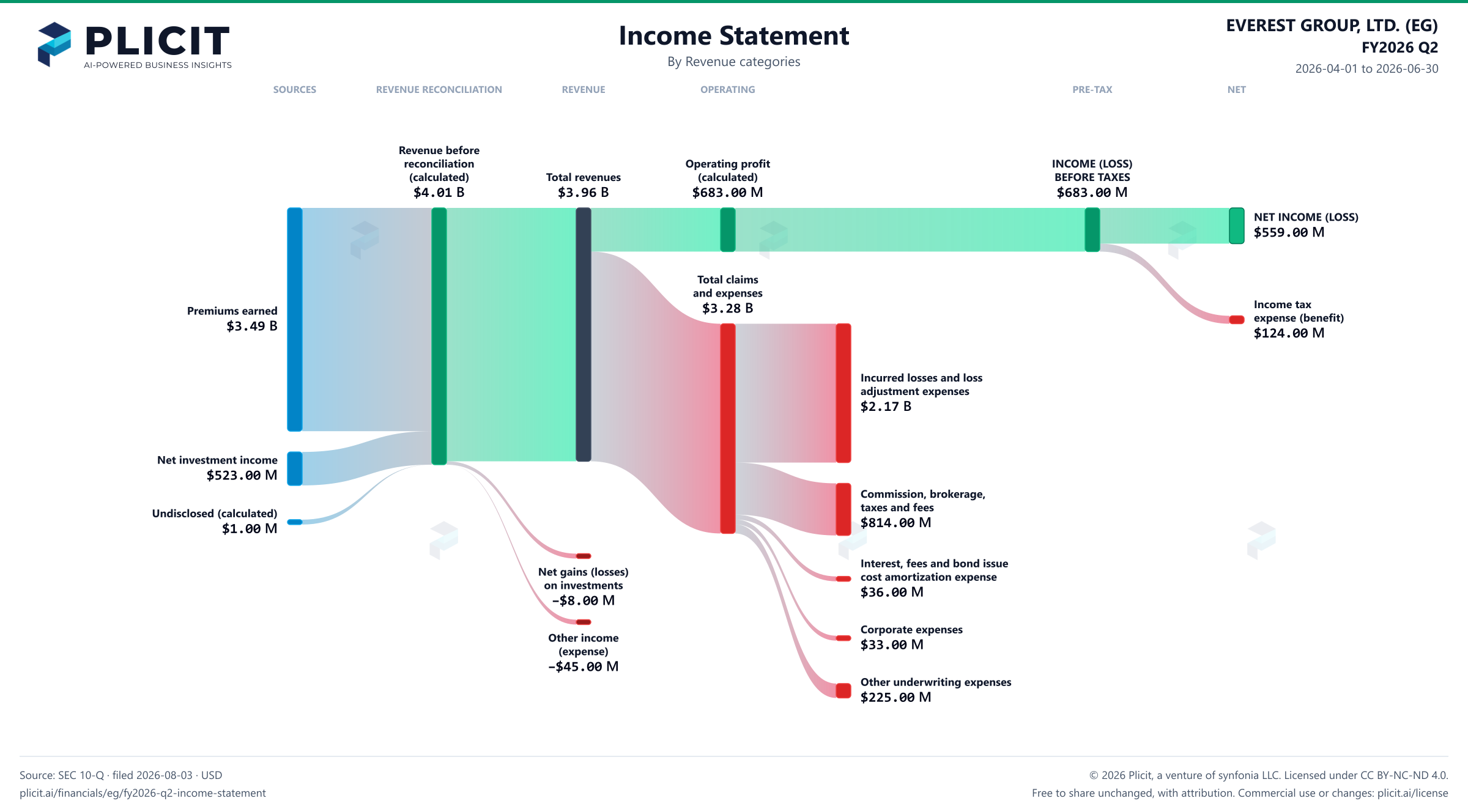 EVEREST GROUP, LTD. (EG) FY2026 Q2 P&L / Income Statement Sankey chart