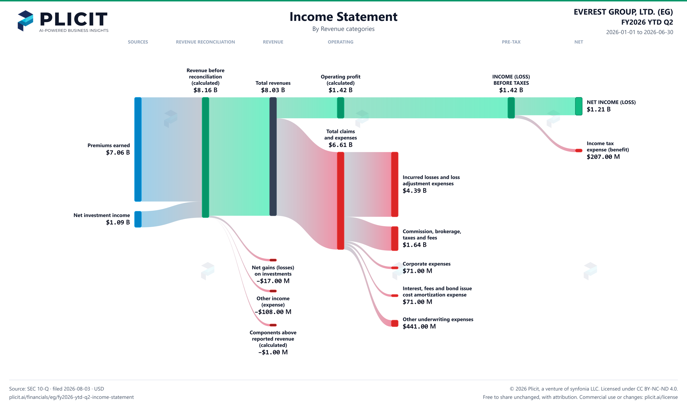 EVEREST GROUP, LTD. (EG) FY2026 YTD Q2 P&L / Income Statement Sankey chart