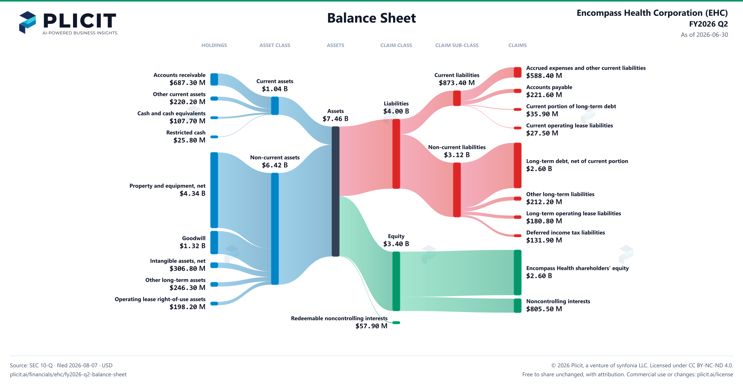 Encompass Health Corporation (EHC) FY2026 Q2 Balance Sheet Sankey chart