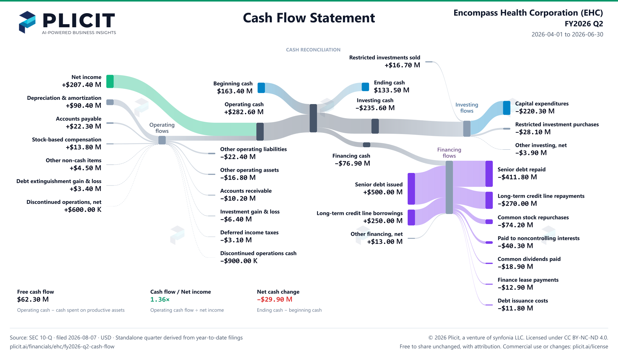 Encompass Health Corporation (EHC) FY2026 Q2 Statement of Cash Flows Sankey chart