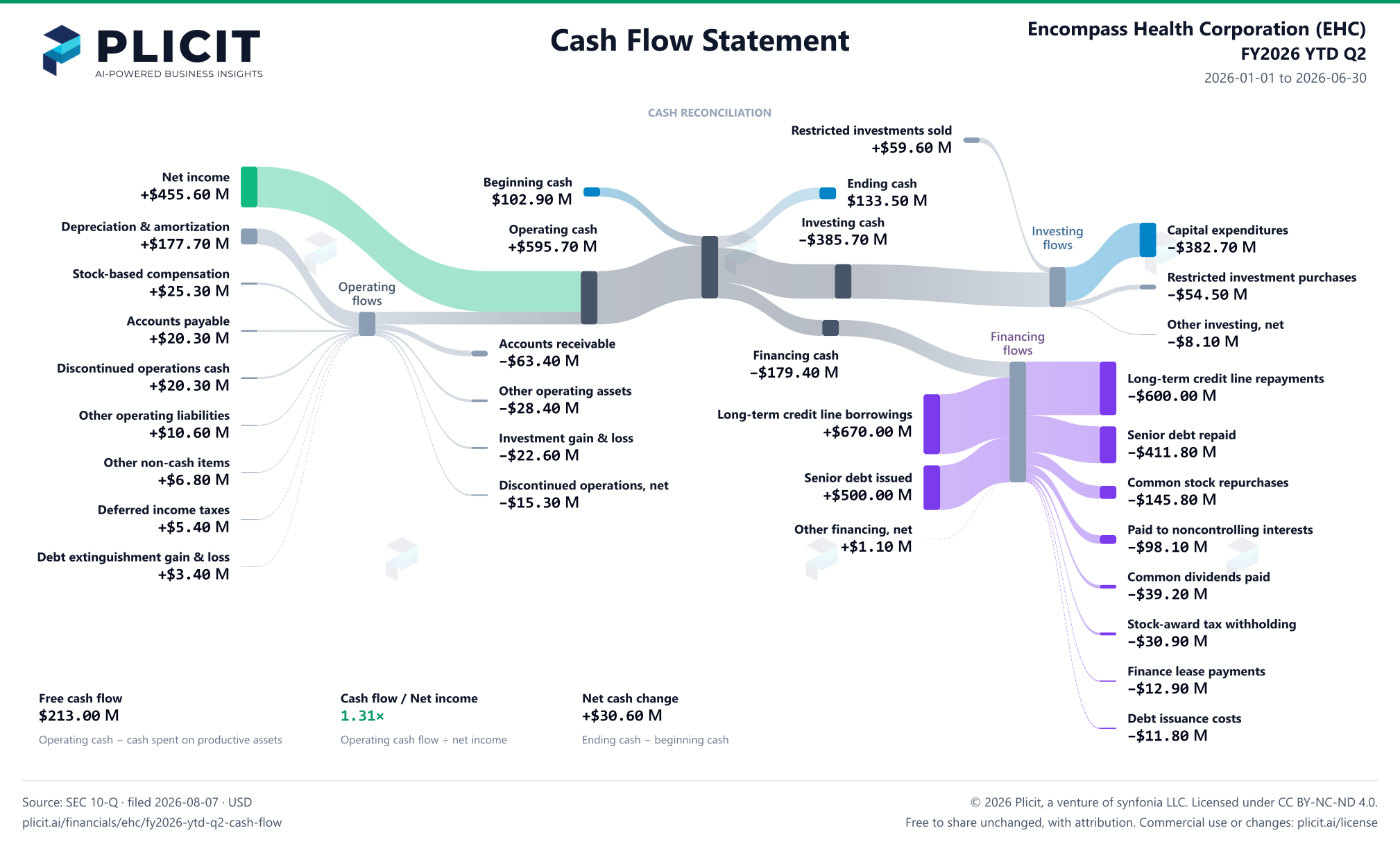 Encompass Health Corporation (EHC) FY2026 YTD Q2 Statement of Cash Flows Sankey chart