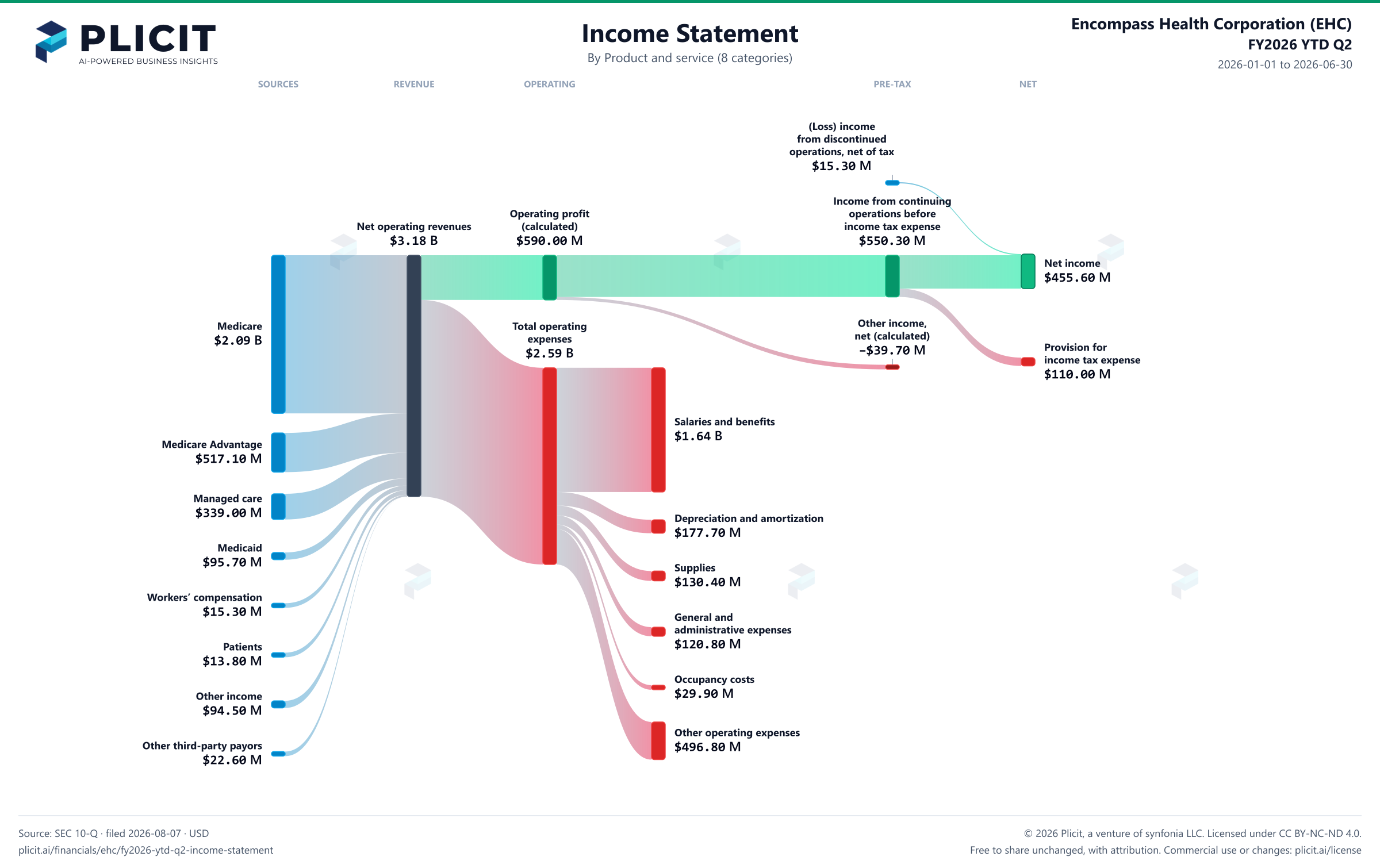 Encompass Health Corporation (EHC) FY2026 YTD Q2 P&L / Income Statement Sankey chart, Product and service (8 categories) view