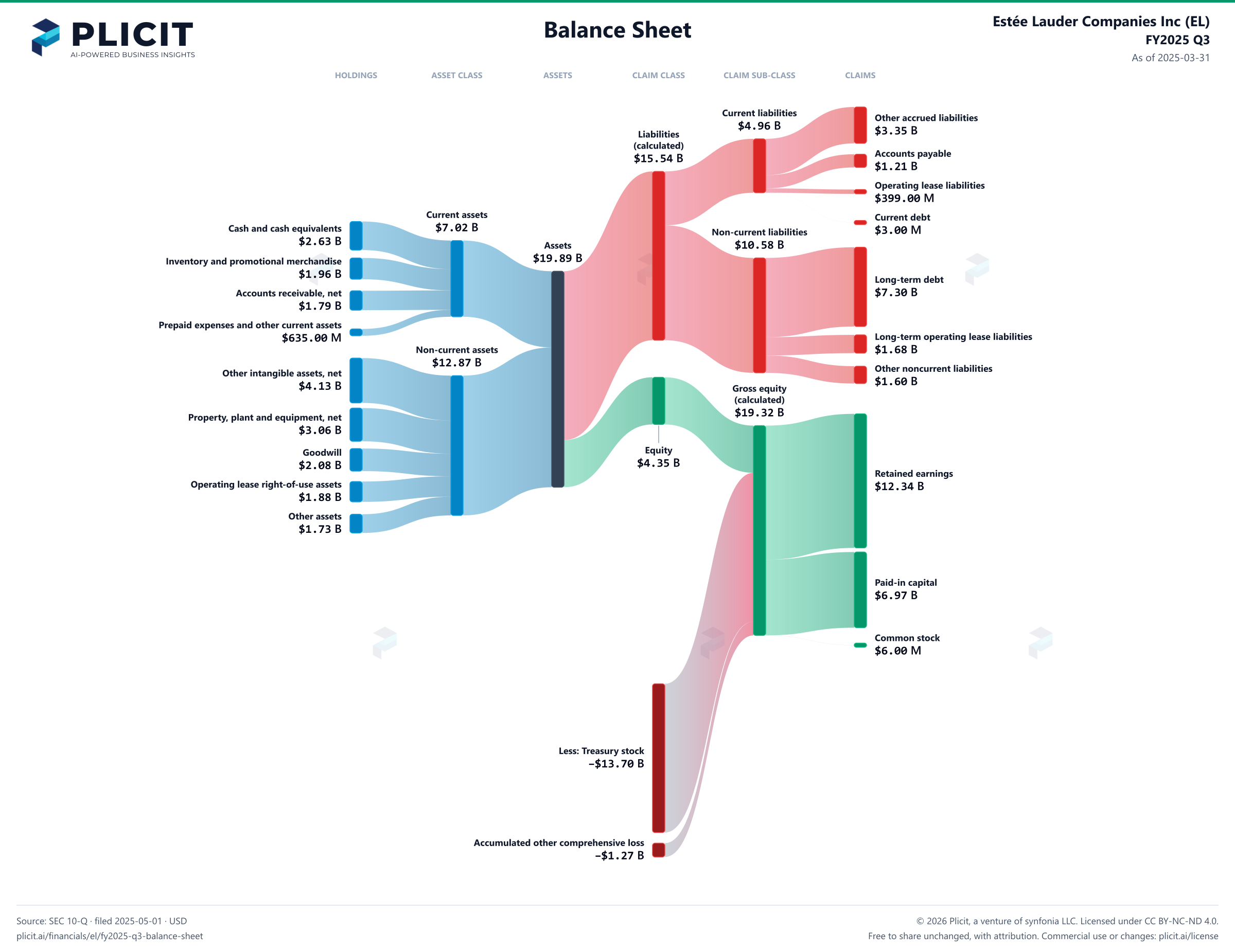 Estée Lauder Companies Inc (EL) FY2025 Q3 Balance Sheet Sankey chart