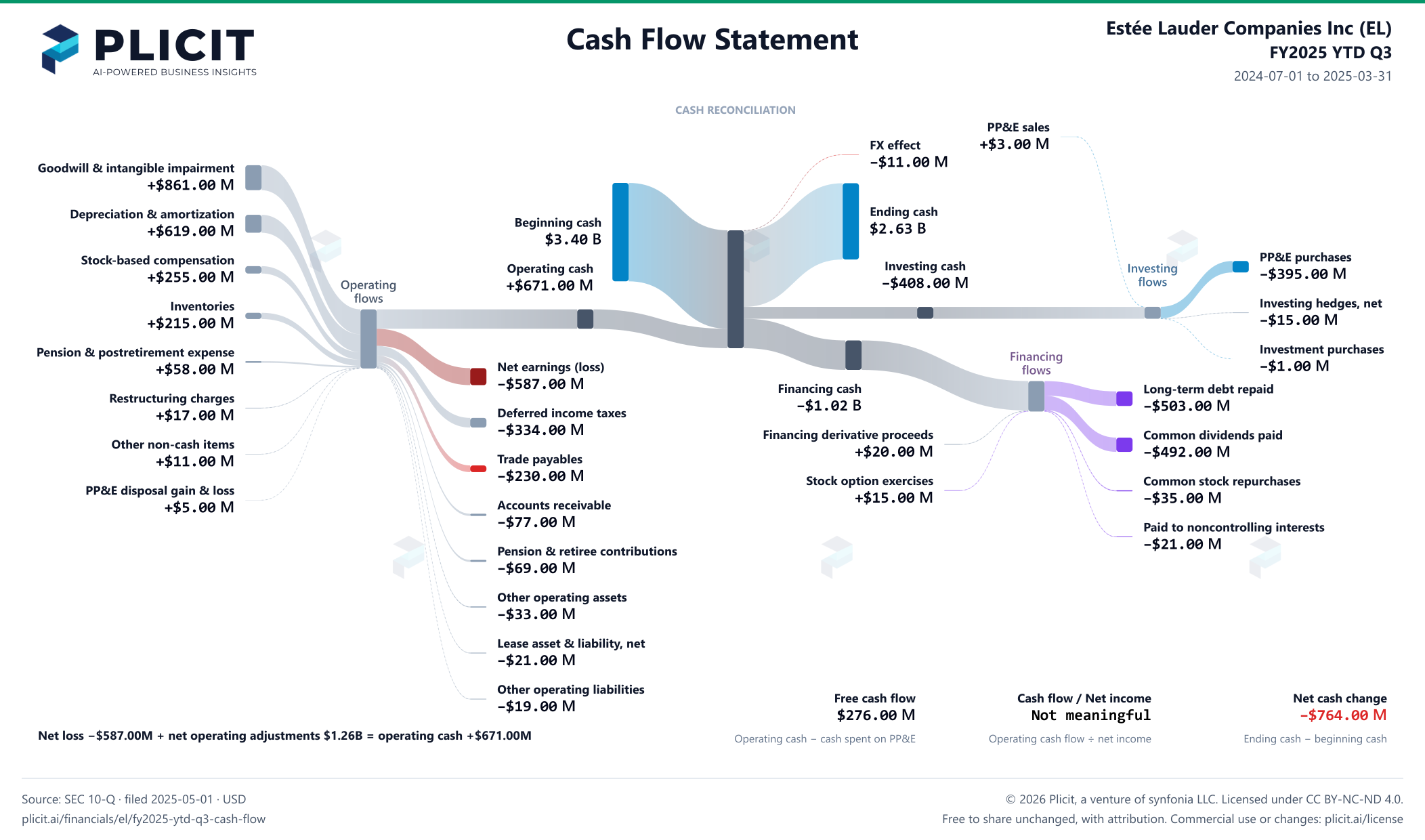 Estée Lauder Companies Inc (EL) FY2025 YTD Q3 Statement of Cash Flows Sankey chart
