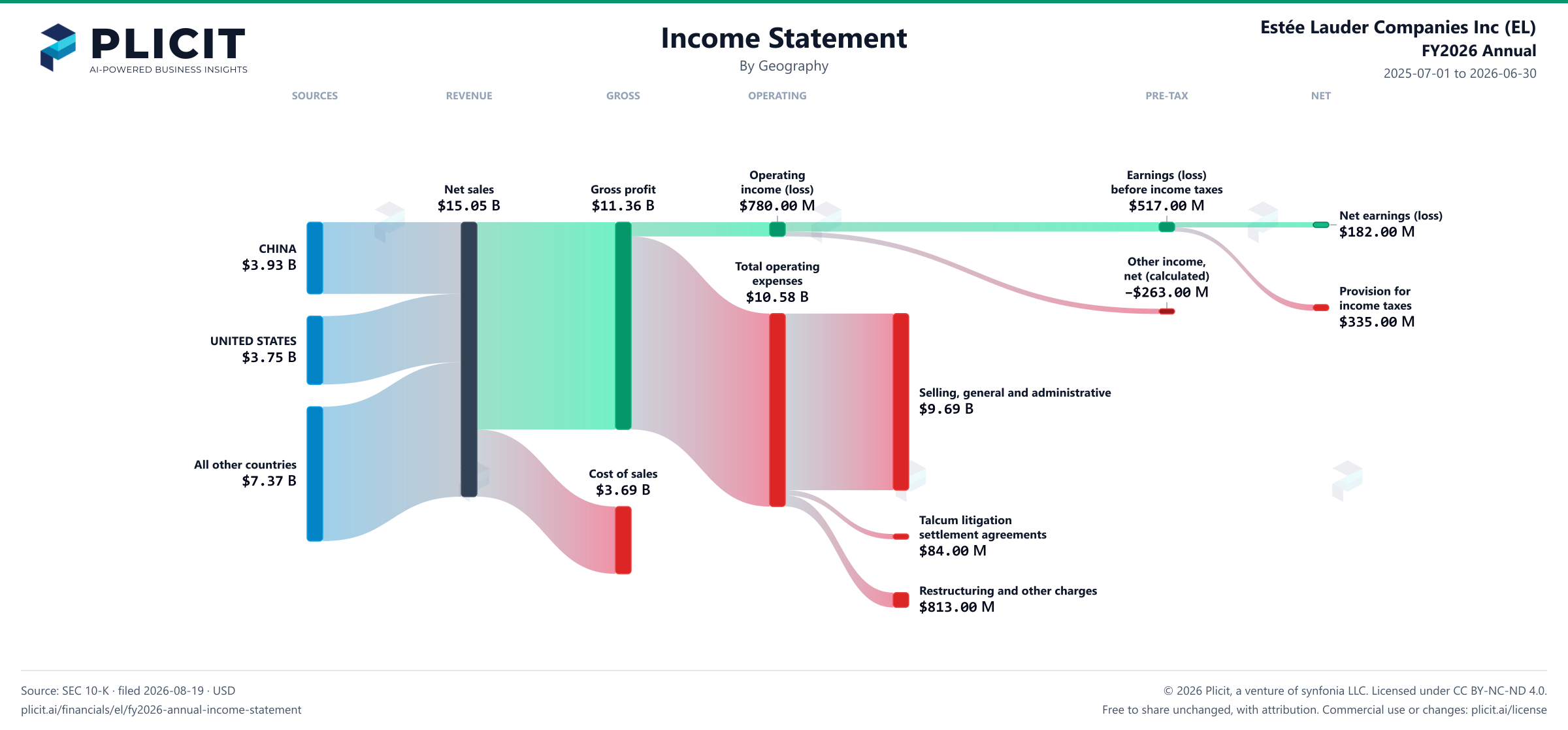 Estée Lauder Companies Inc (EL) FY2026 Annual P&L / Income Statement Sankey chart