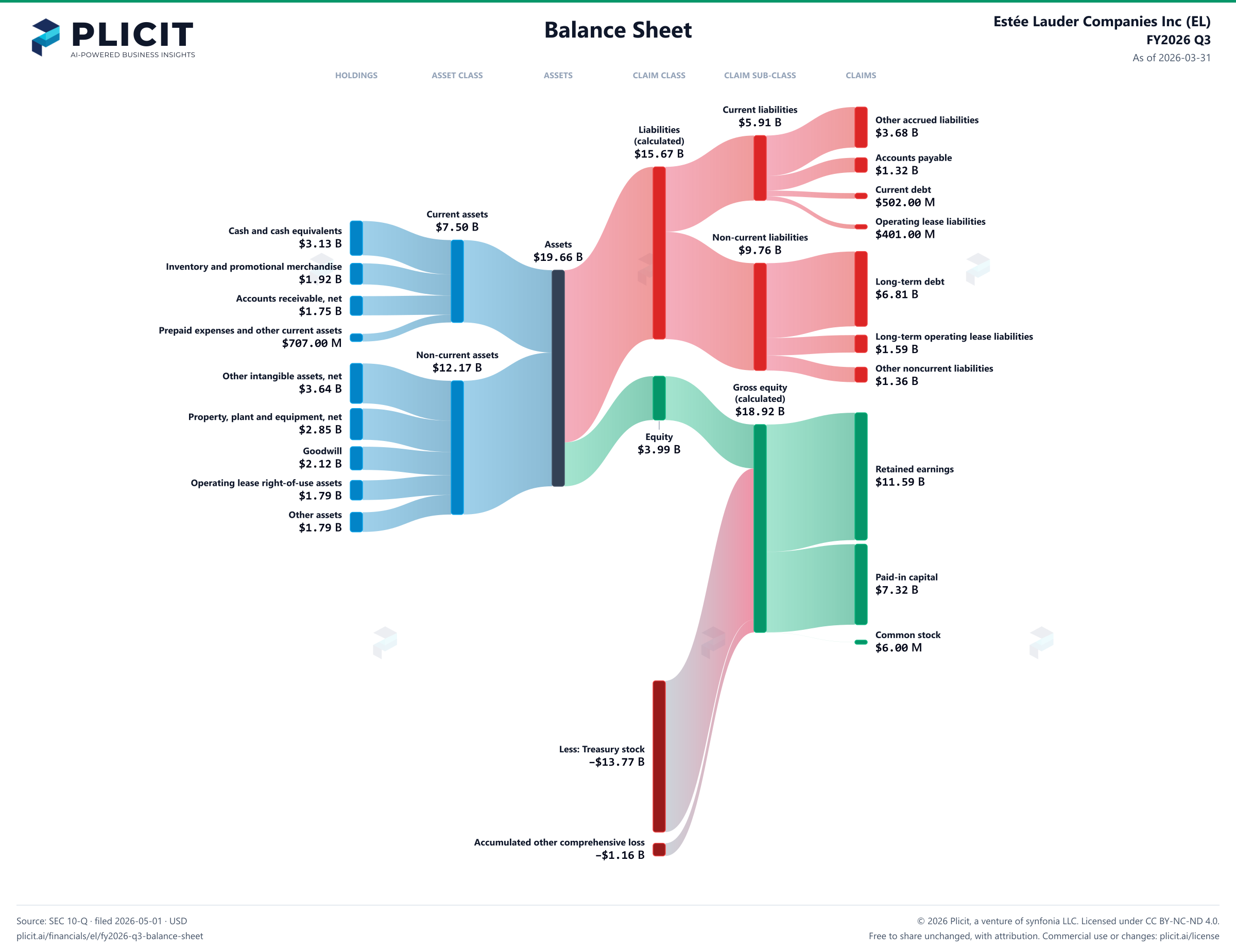 Estée Lauder Companies Inc (EL) FY2026 Q3 Balance Sheet Sankey chart
