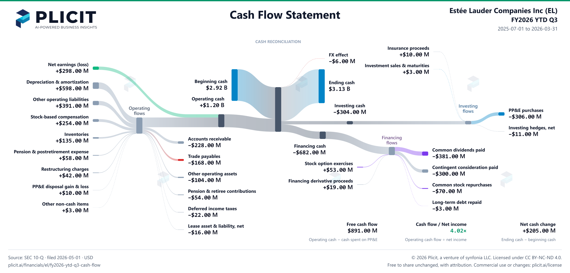 Estée Lauder Companies Inc (EL) FY2026 YTD Q3 Statement of Cash Flows Sankey chart
