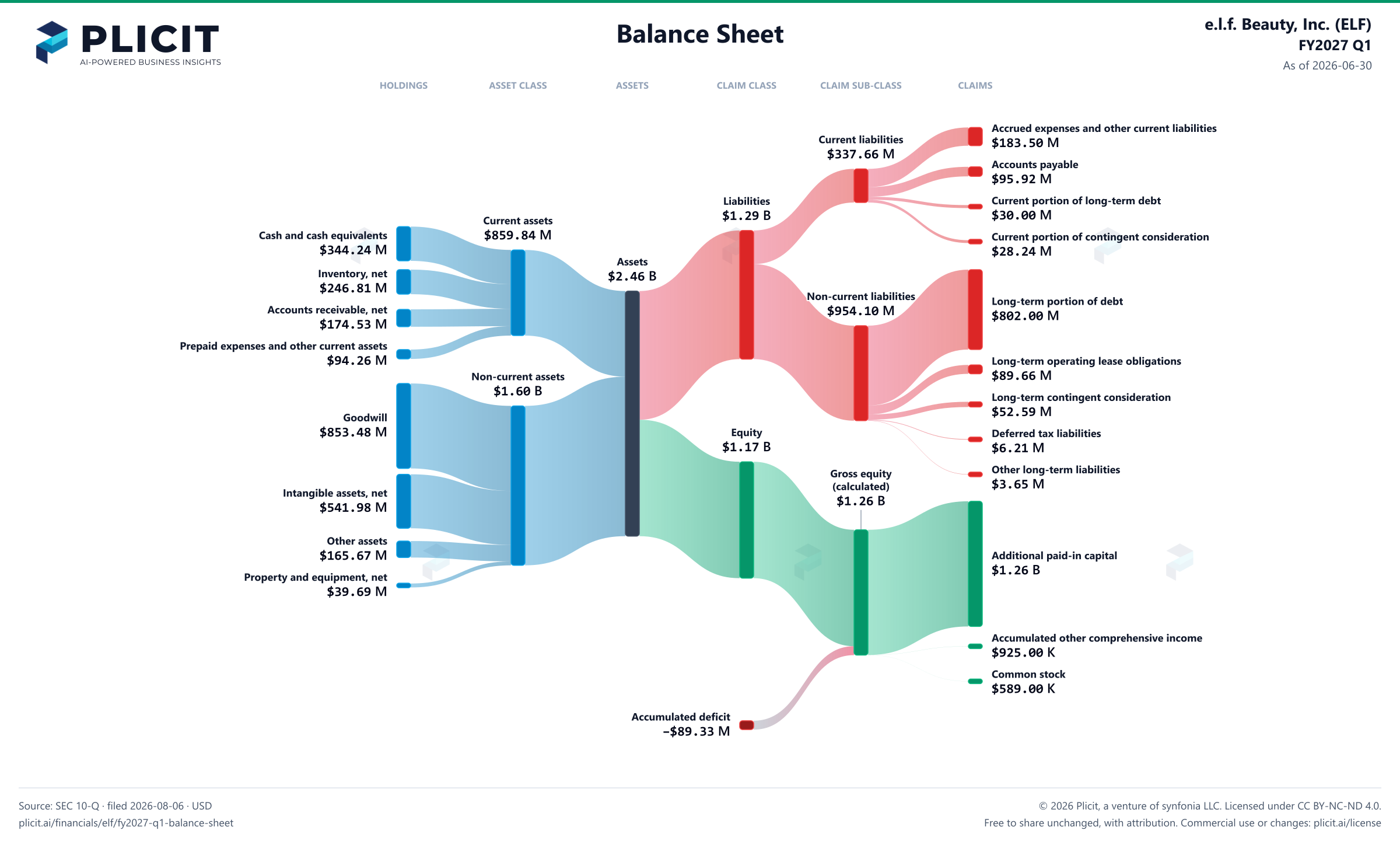 e.l.f. Beauty, Inc. (ELF) FY2027 Q1 Balance Sheet Sankey chart