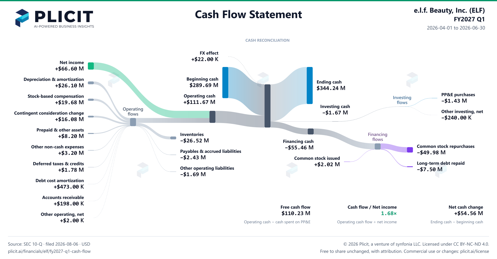 e.l.f. Beauty, Inc. (ELF) FY2027 Q1 Statement of Cash Flows Sankey chart