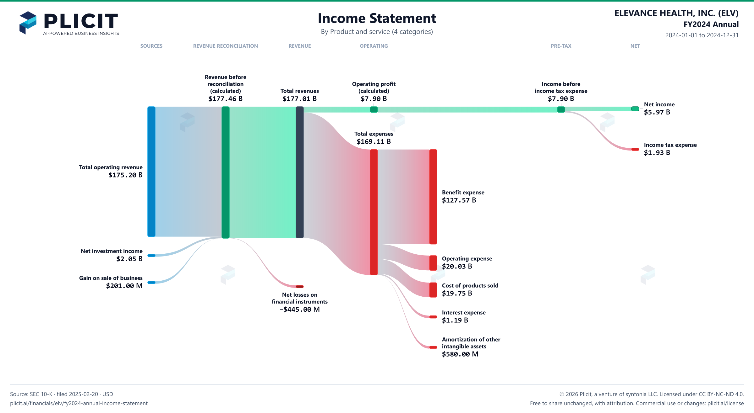 ELEVANCE HEALTH, INC. (ELV) FY2024 Annual P&L / Income Statement Sankey chart
