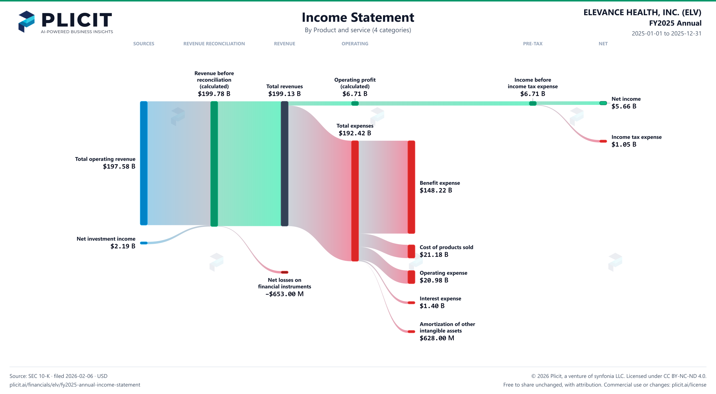 ELEVANCE HEALTH, INC. (ELV) FY2025 Annual P&L / Income Statement Sankey chart