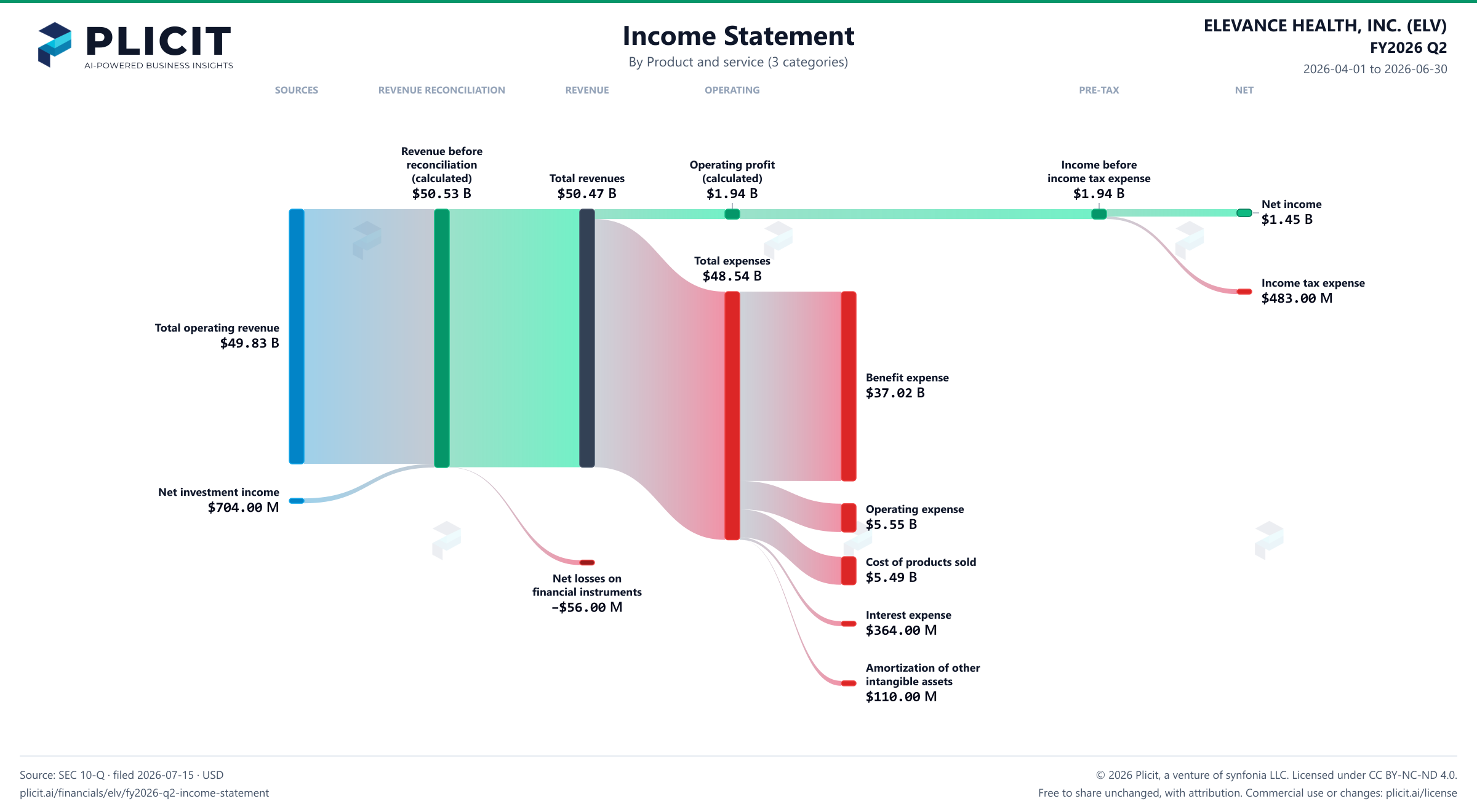 ELEVANCE HEALTH, INC. (ELV) FY2026 Q2 P&L / Income Statement Sankey chart