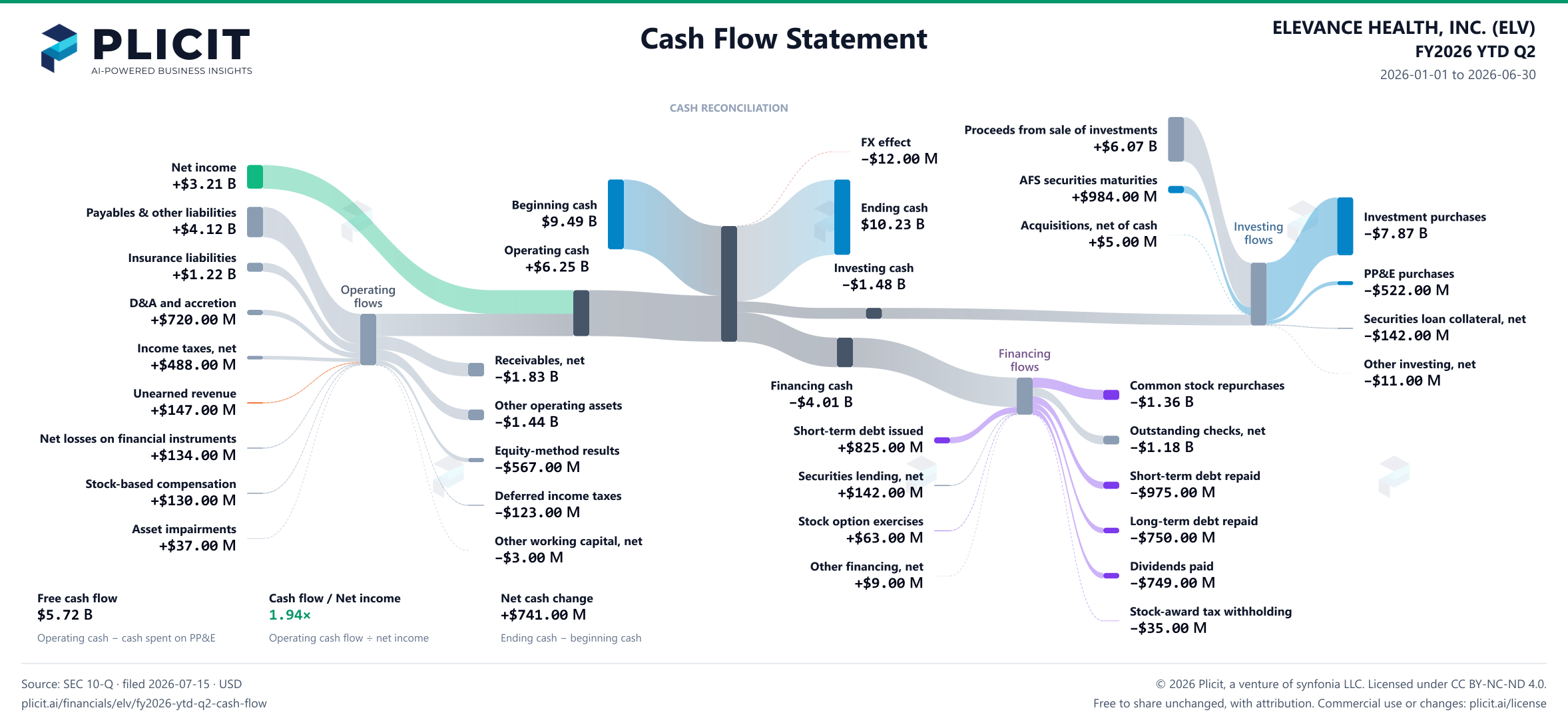 ELEVANCE HEALTH, INC. (ELV) FY2026 YTD Q2 Statement of Cash Flows Sankey chart