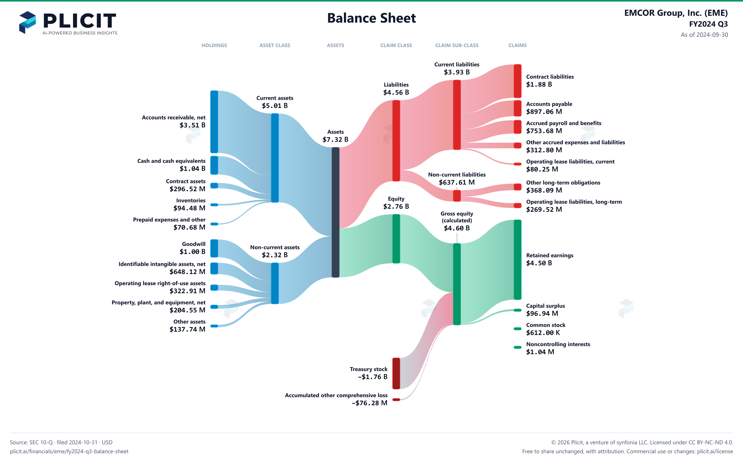 EMCOR Group, Inc. (EME) FY2024 Q3 Balance Sheet Sankey chart