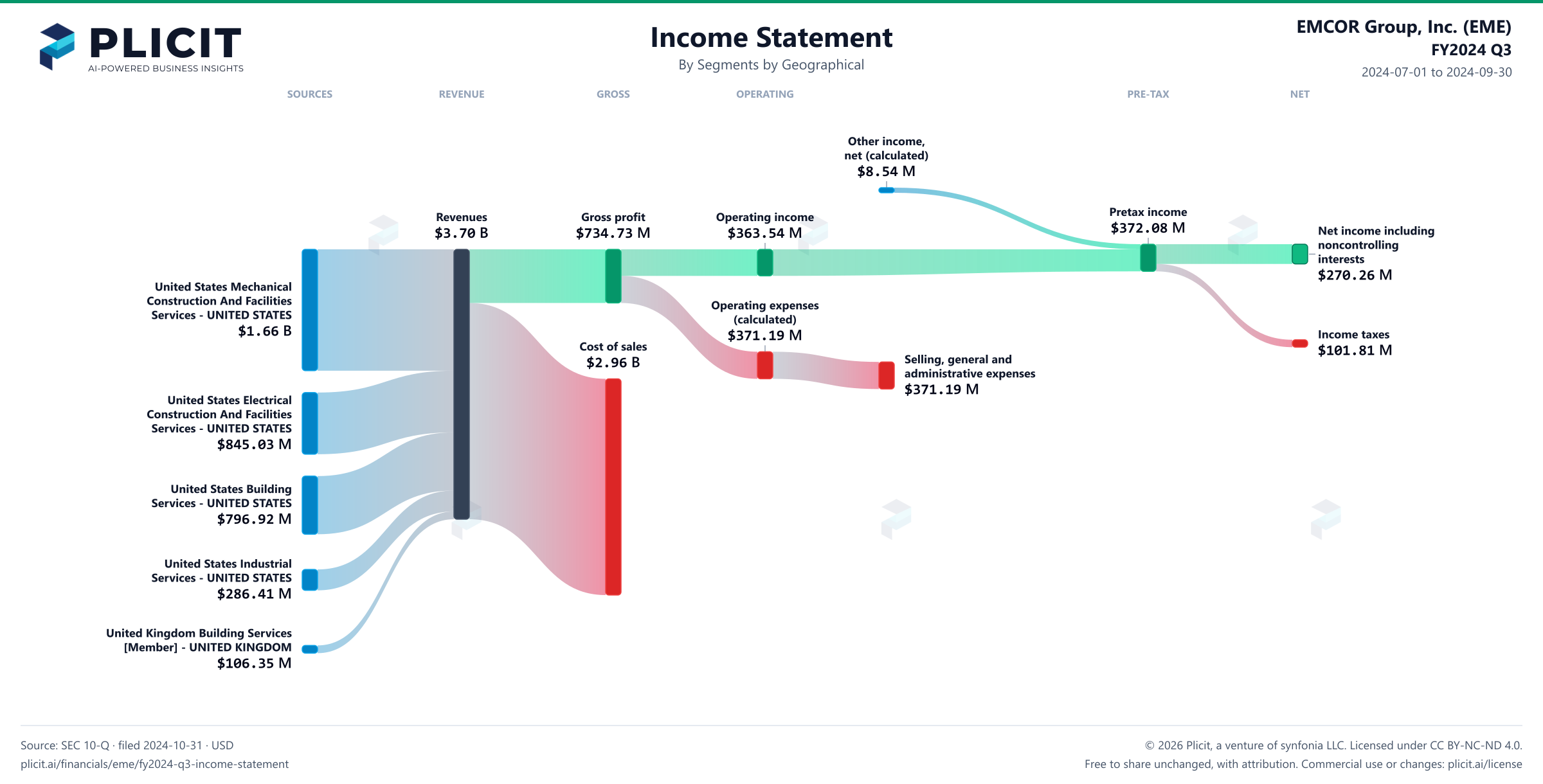 EMCOR Group, Inc. (EME) FY2024 Q3 P&L / Income Statement Sankey chart