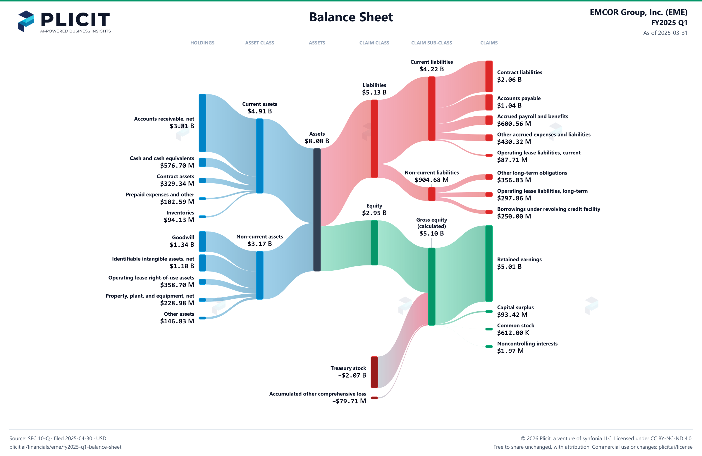EMCOR Group, Inc. (EME) FY2025 Q1 Balance Sheet Sankey chart