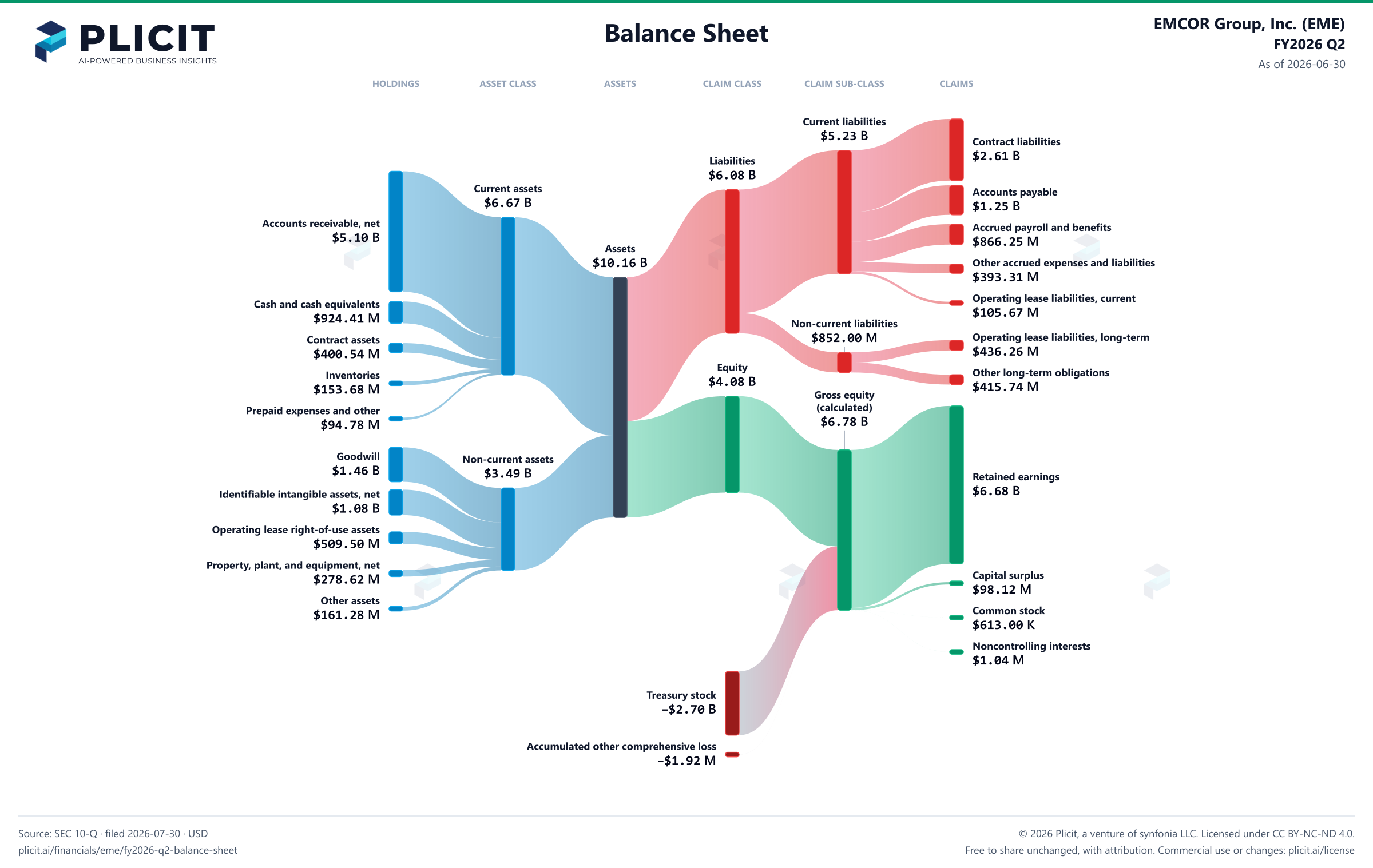EMCOR Group, Inc. (EME) FY2026 Q2 Balance Sheet Sankey chart