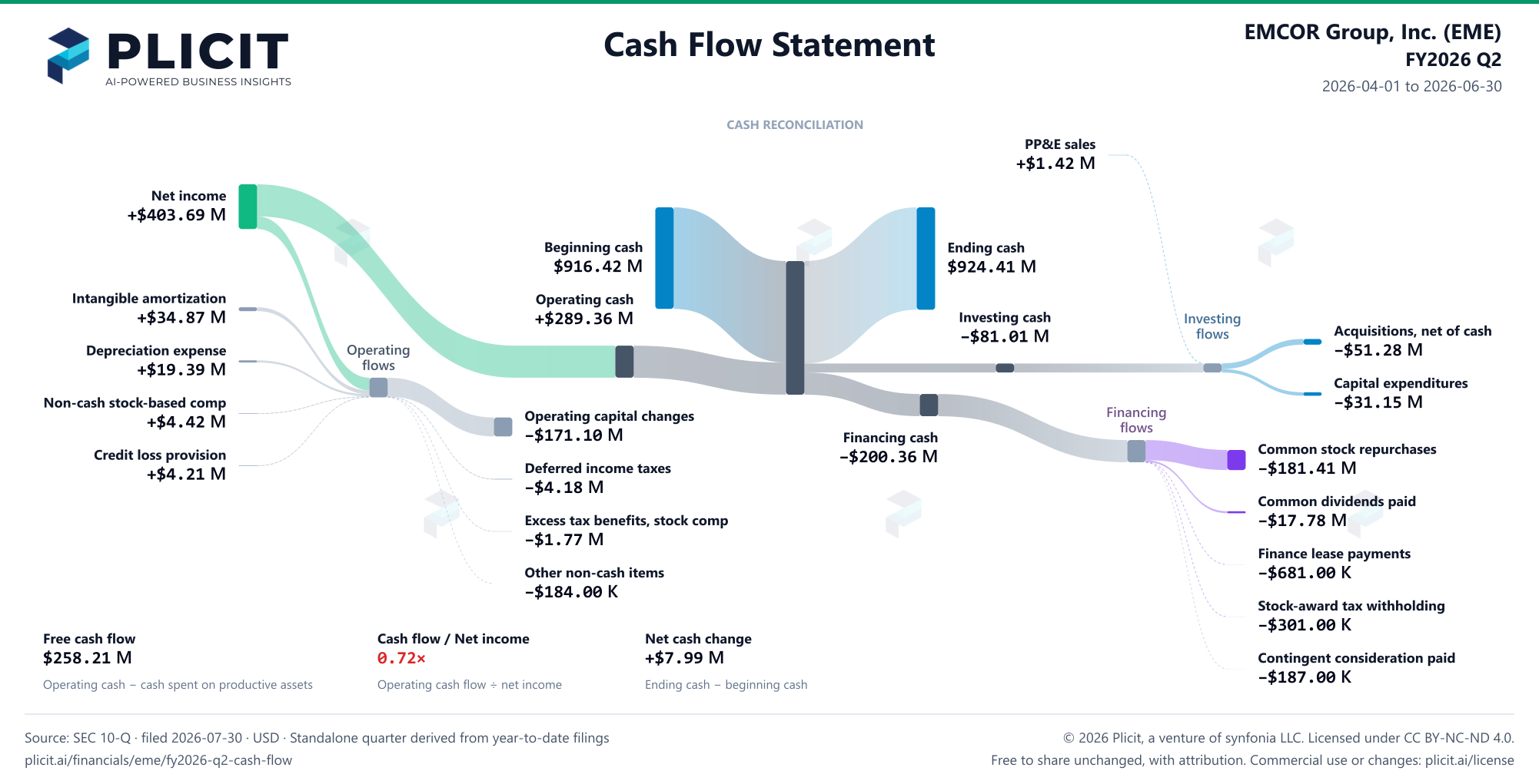 EMCOR Group, Inc. (EME) FY2026 Q2 Statement of Cash Flows Sankey chart