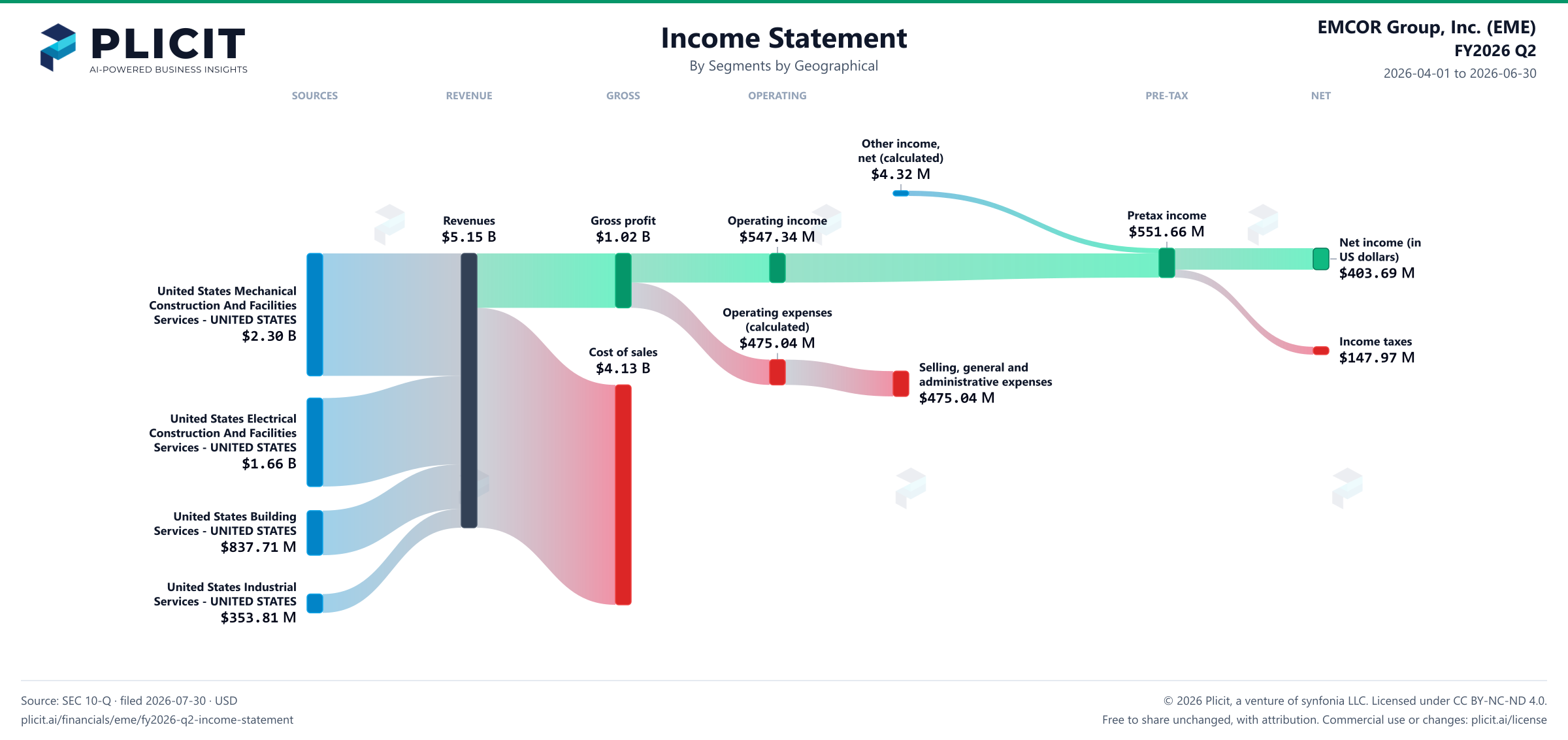 EMCOR Group, Inc. (EME) FY2026 Q2 P&L / Income Statement Sankey chart