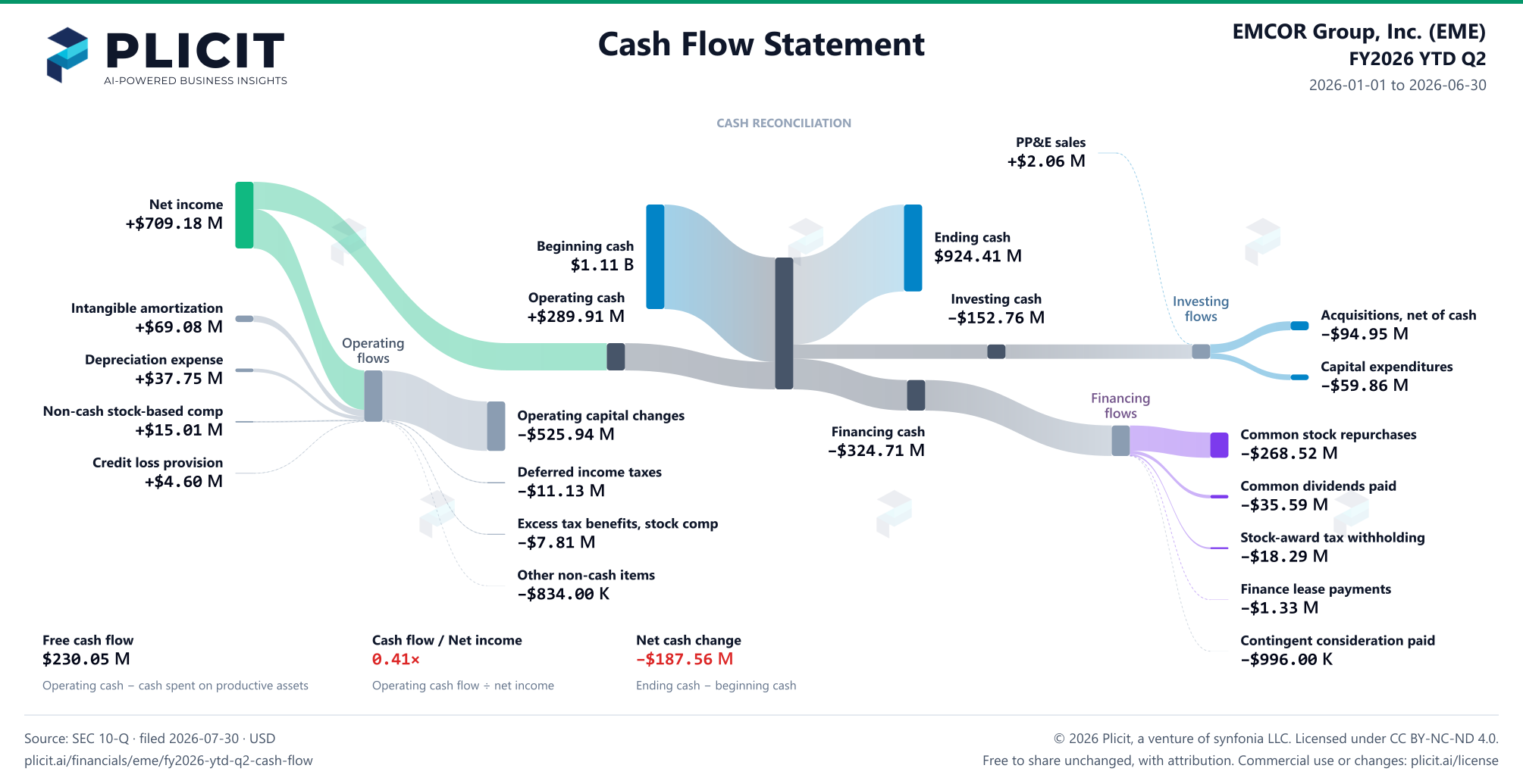 EMCOR Group, Inc. (EME) FY2026 YTD Q2 Statement of Cash Flows Sankey chart