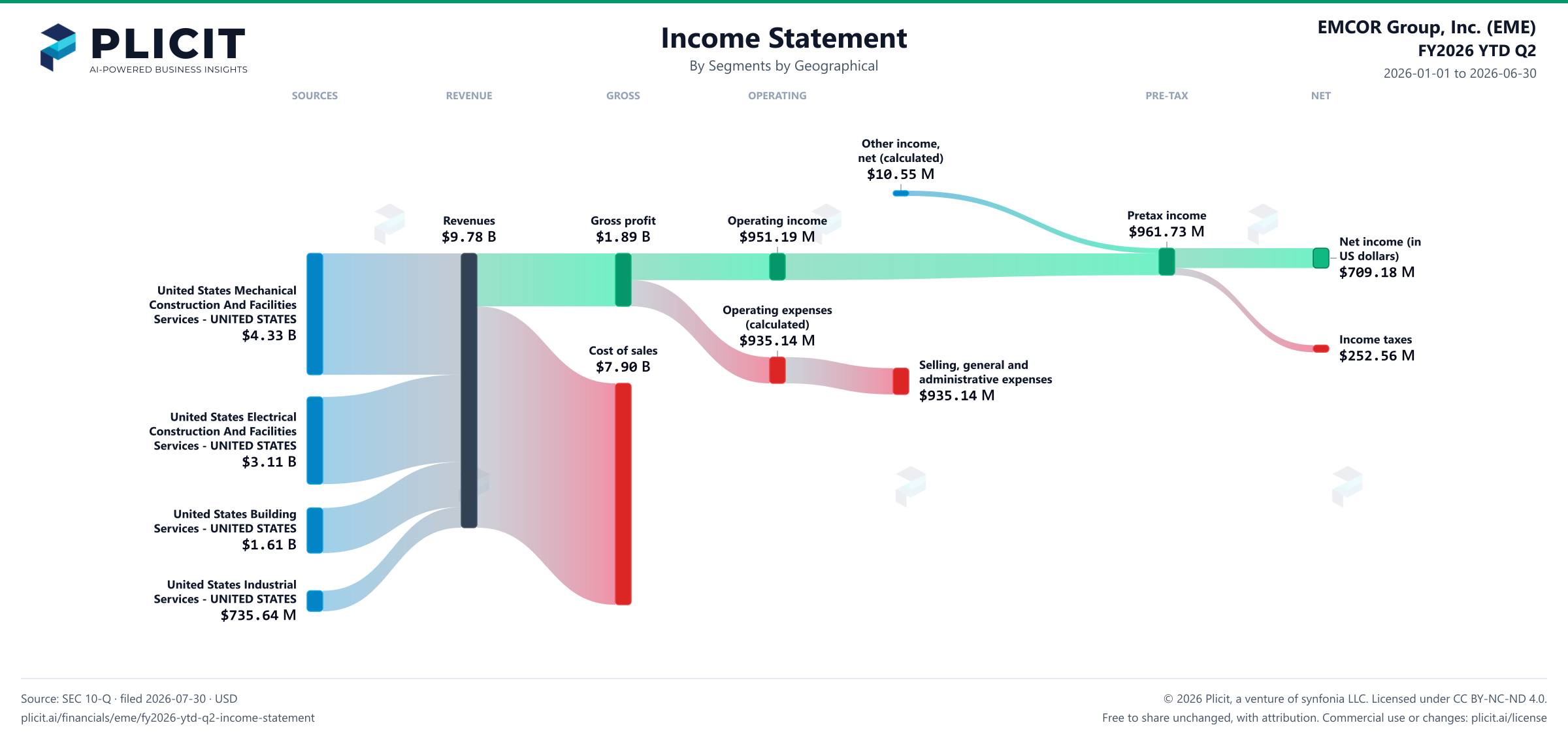 EMCOR Group, Inc. (EME) FY2026 YTD Q2 P&L / Income Statement Sankey chart