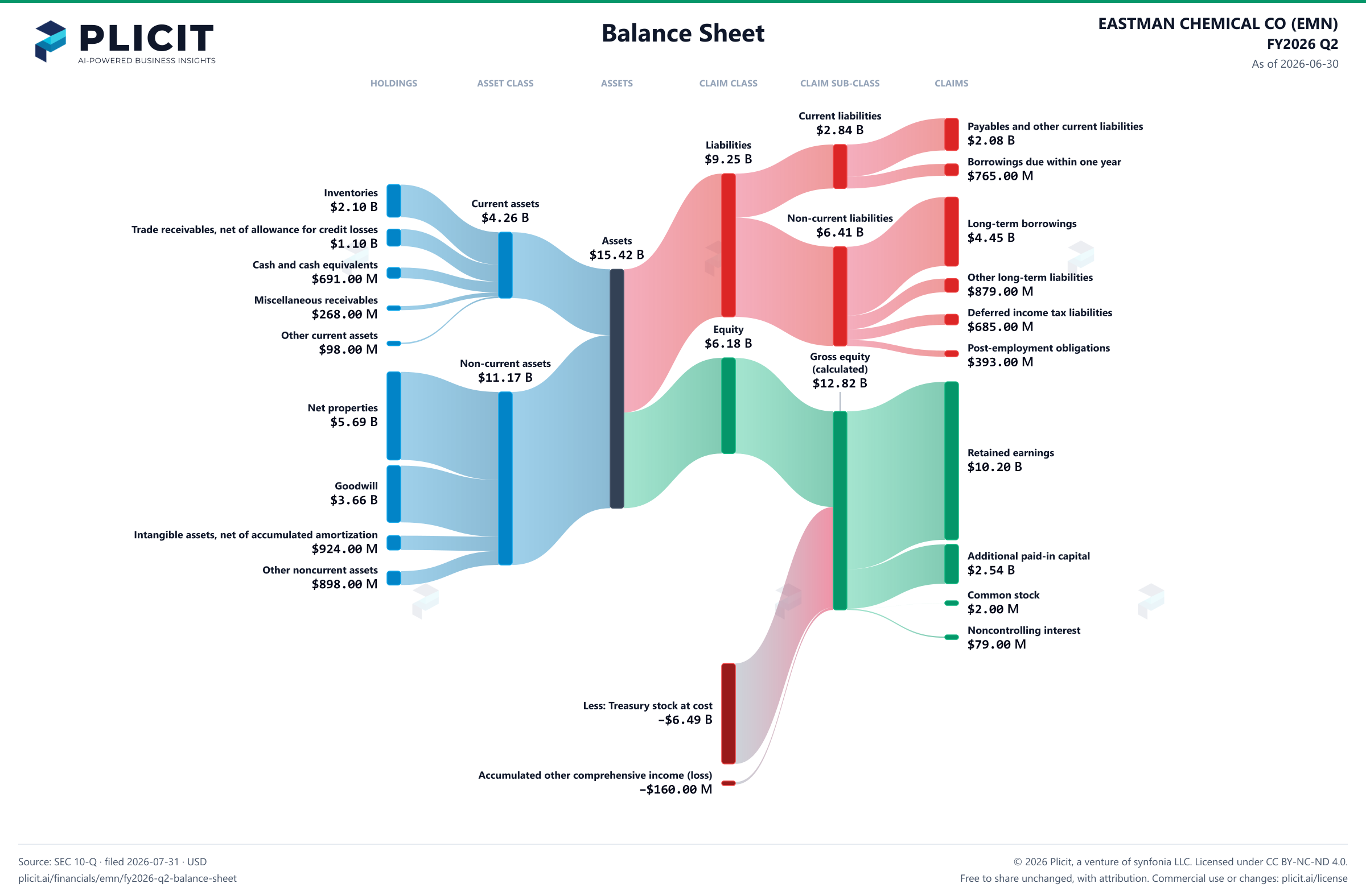 EASTMAN CHEMICAL CO (EMN) FY2026 Q2 Balance Sheet Sankey chart