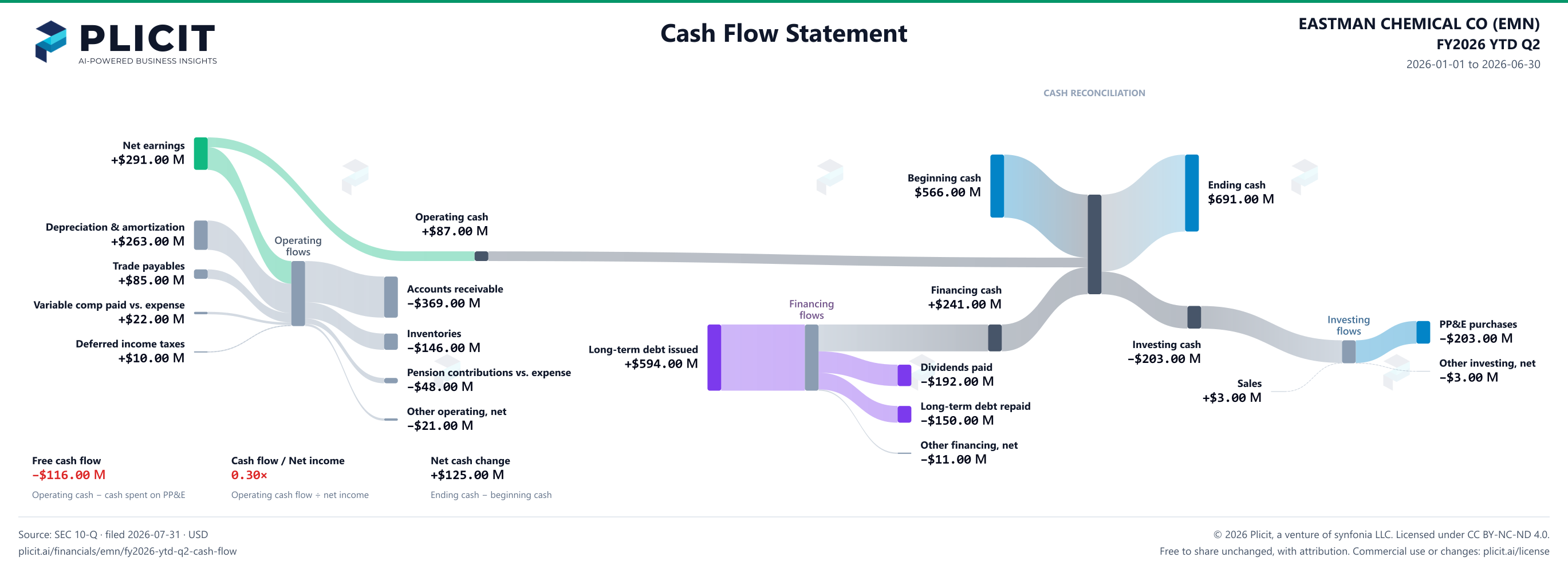 EASTMAN CHEMICAL CO (EMN) FY2026 YTD Q2 Statement of Cash Flows Sankey chart