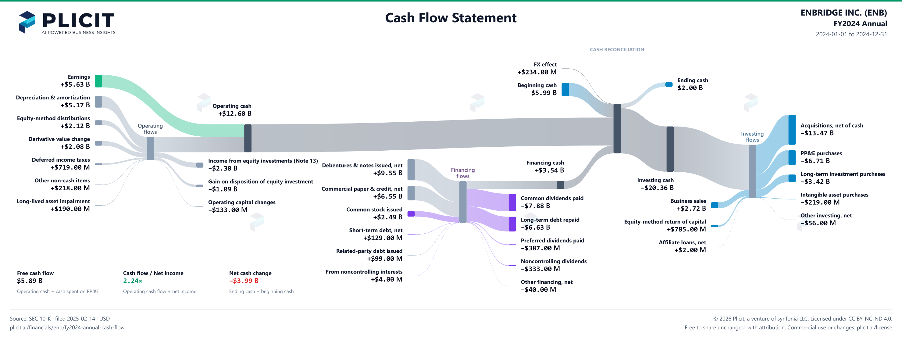 ENBRIDGE INC. (ENB) FY2024 Annual Statement of Cash Flows Sankey chart