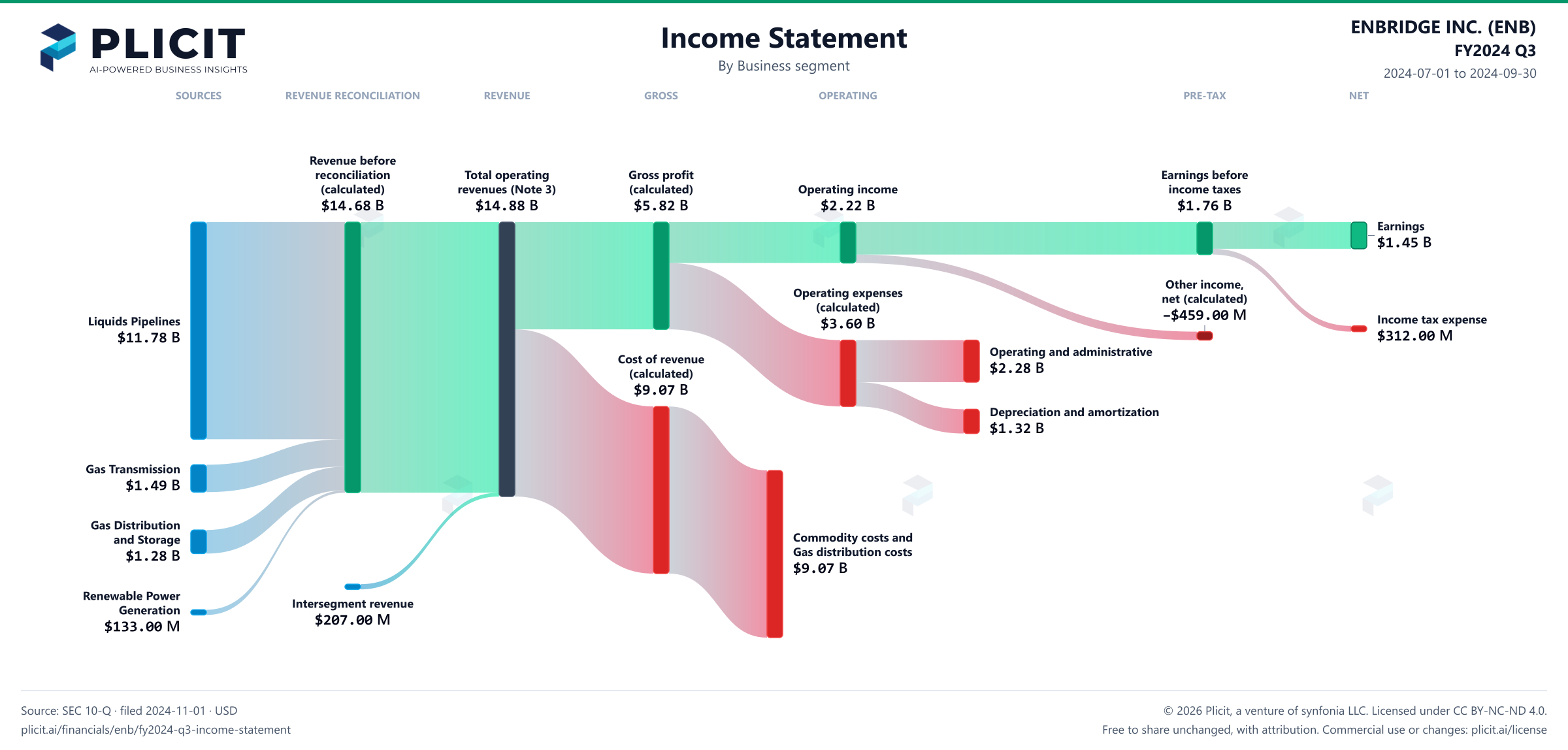 ENBRIDGE INC. (ENB) FY2024 Q3 Revenue by Business Segment Sankey chart