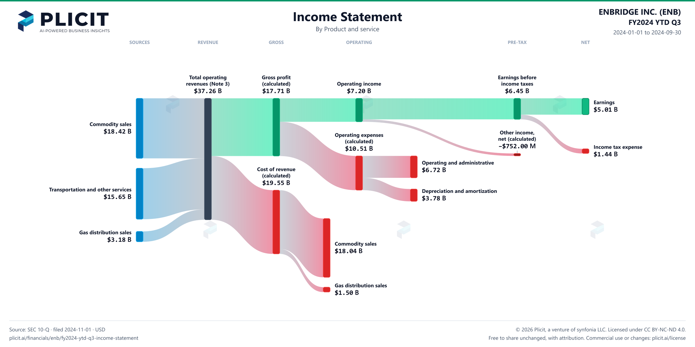 ENBRIDGE INC. (ENB) FY2024 YTD Q3 P&L / Income Statement Sankey chart, Product and service view