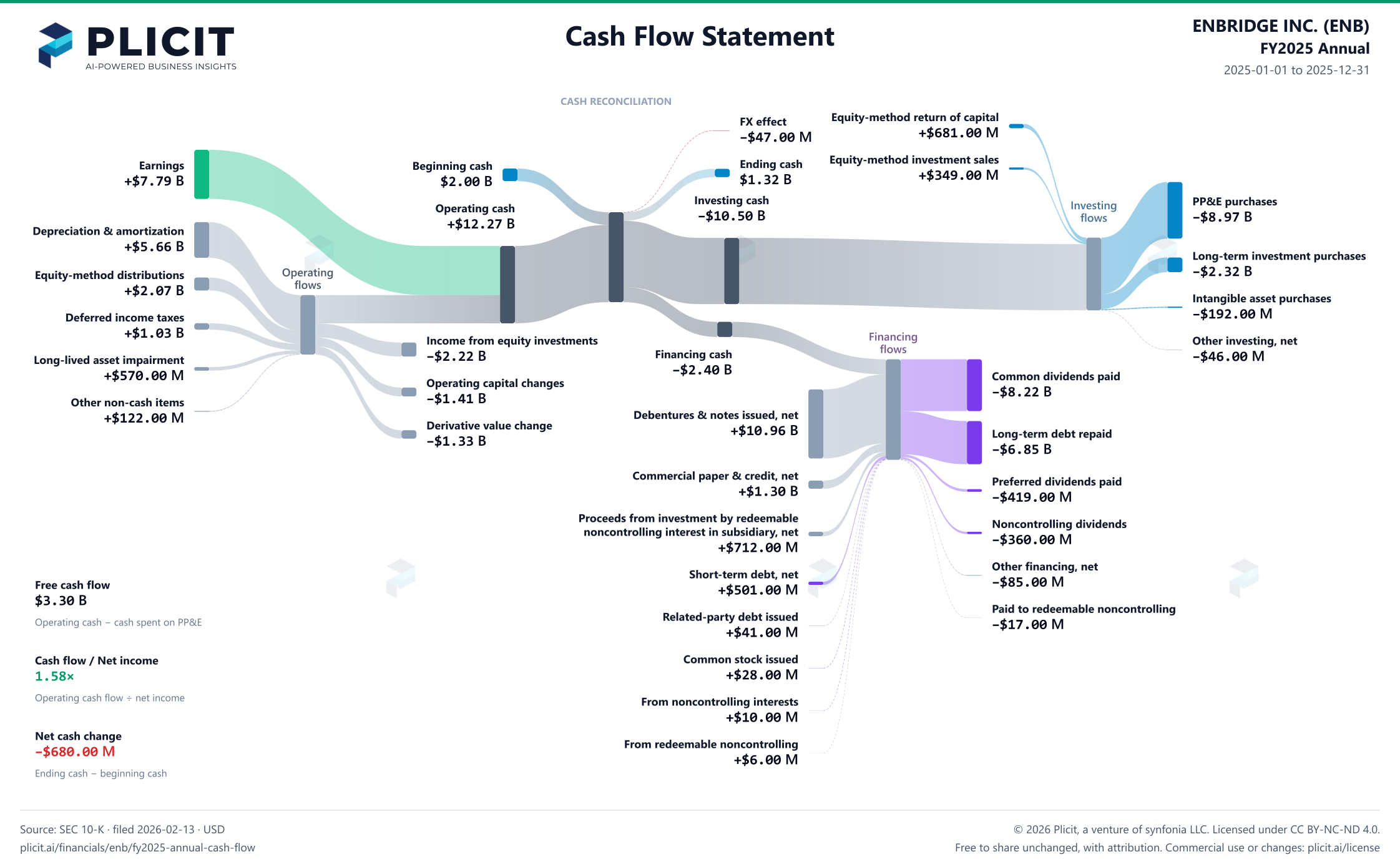 ENBRIDGE INC. (ENB) FY2025 Annual Statement of Cash Flows Sankey chart