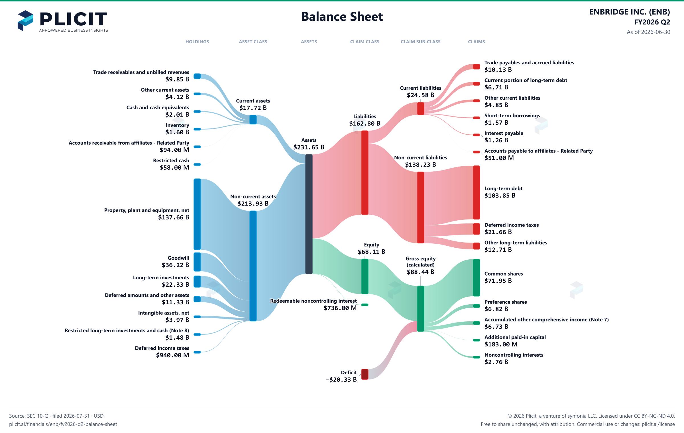 ENBRIDGE INC. (ENB) FY2026 Q2 Balance Sheet Sankey chart