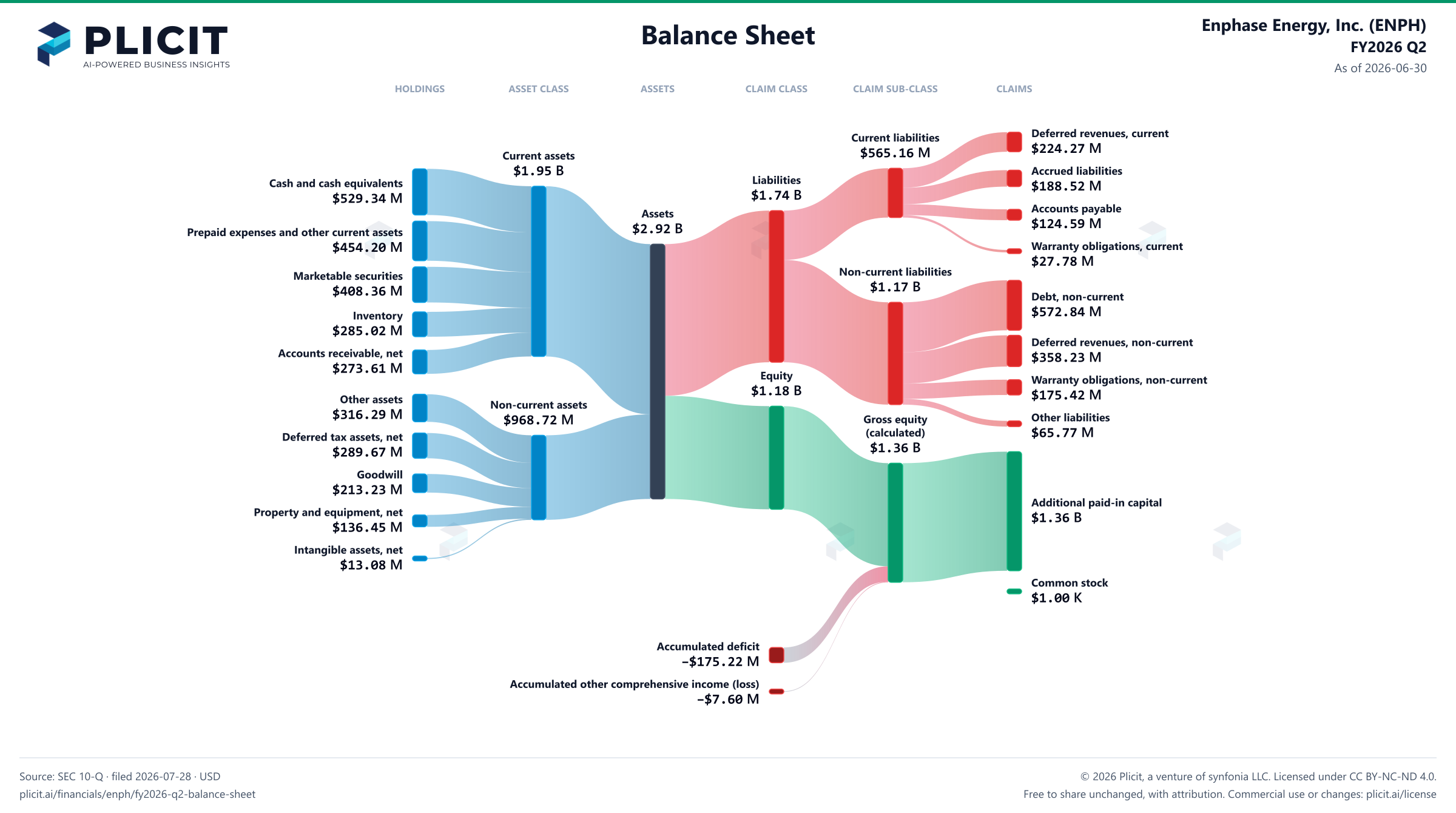 Enphase Energy, Inc. (ENPH) FY2026 Q2 Balance Sheet Sankey chart