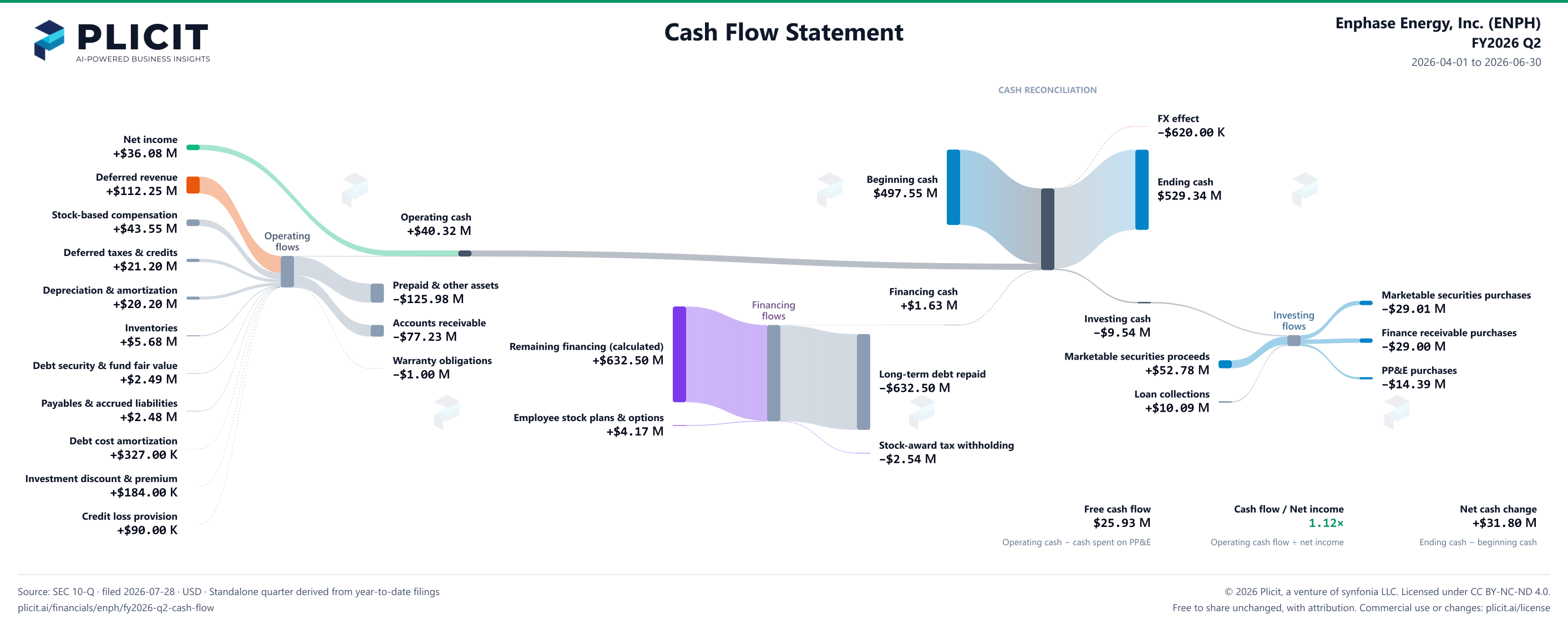 Enphase Energy, Inc. (ENPH) FY2026 Q2 Statement of Cash Flows Sankey chart