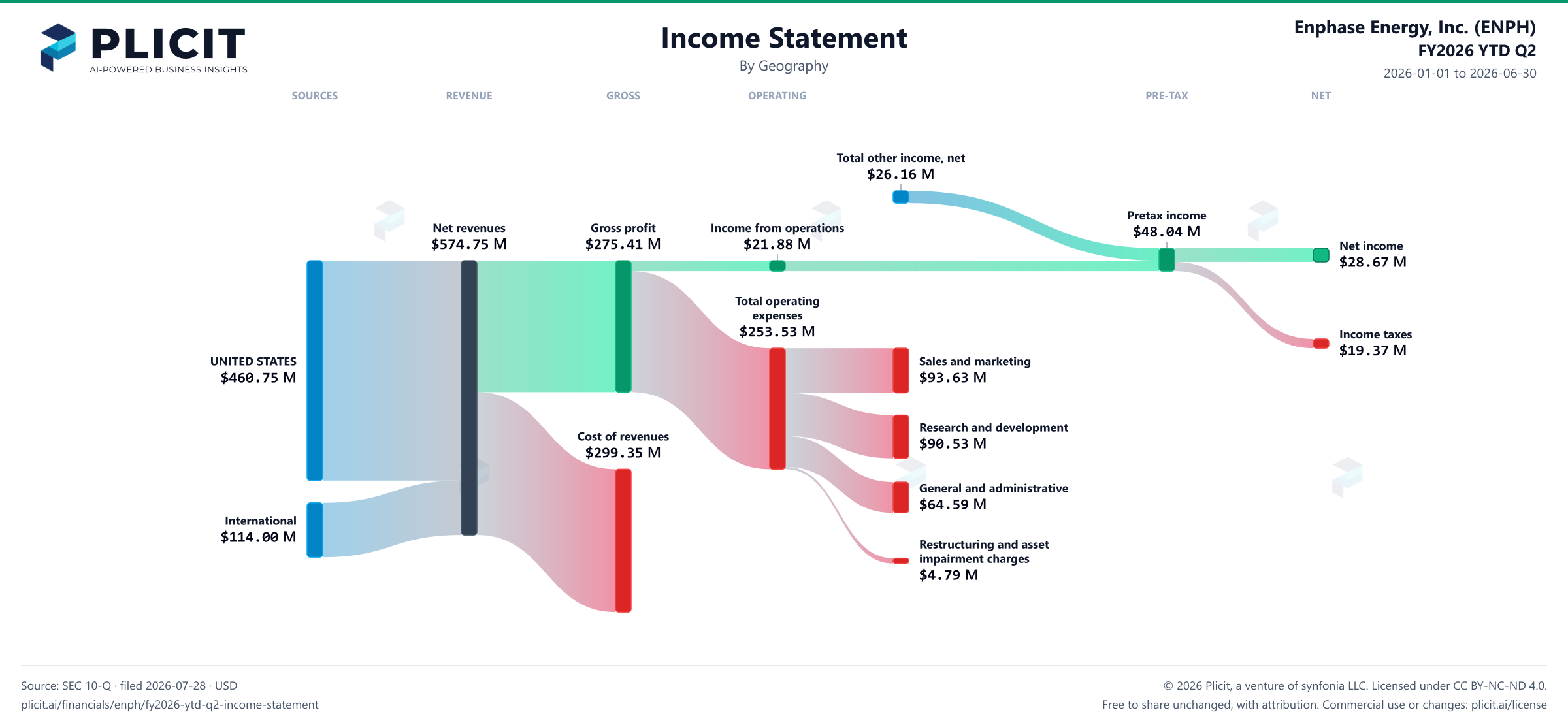 Enphase Energy, Inc. (ENPH) FY2026 YTD Q2 P&L / Income Statement Sankey chart, Geography view
