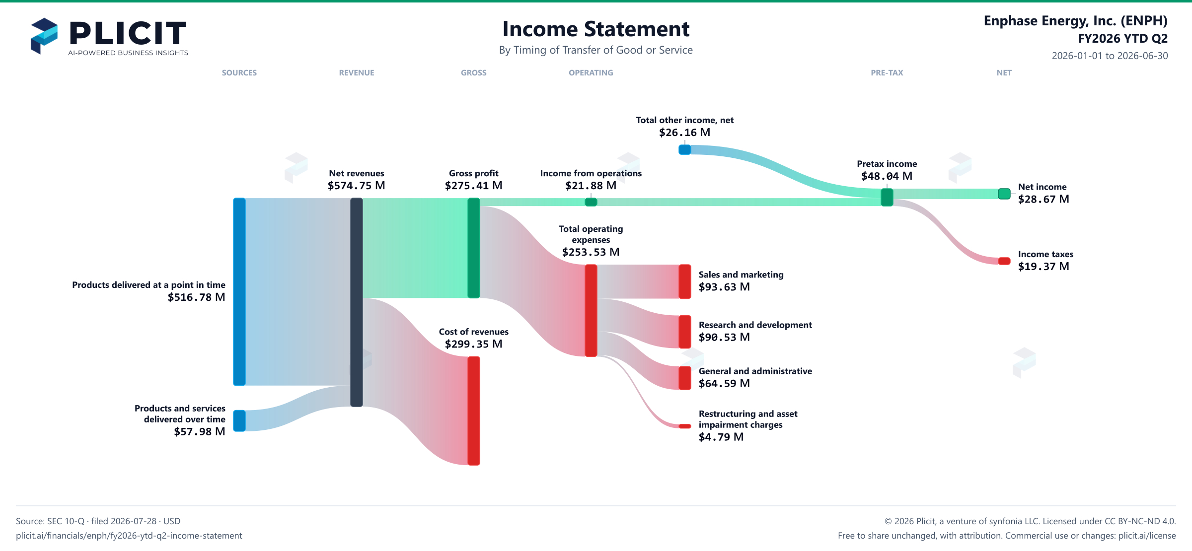 Enphase Energy, Inc. (ENPH) FY2026 YTD Q2 Revenue by Timing of Transfer Sankey chart