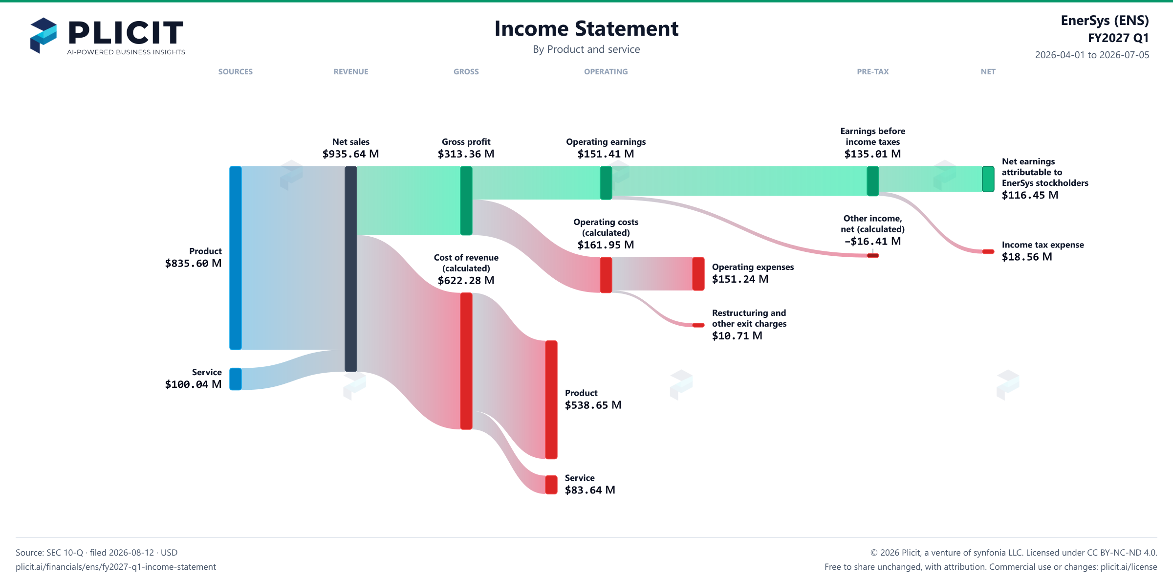 EnerSys (ENS) FY2027 Q1 P&L / Income Statement Sankey chart
