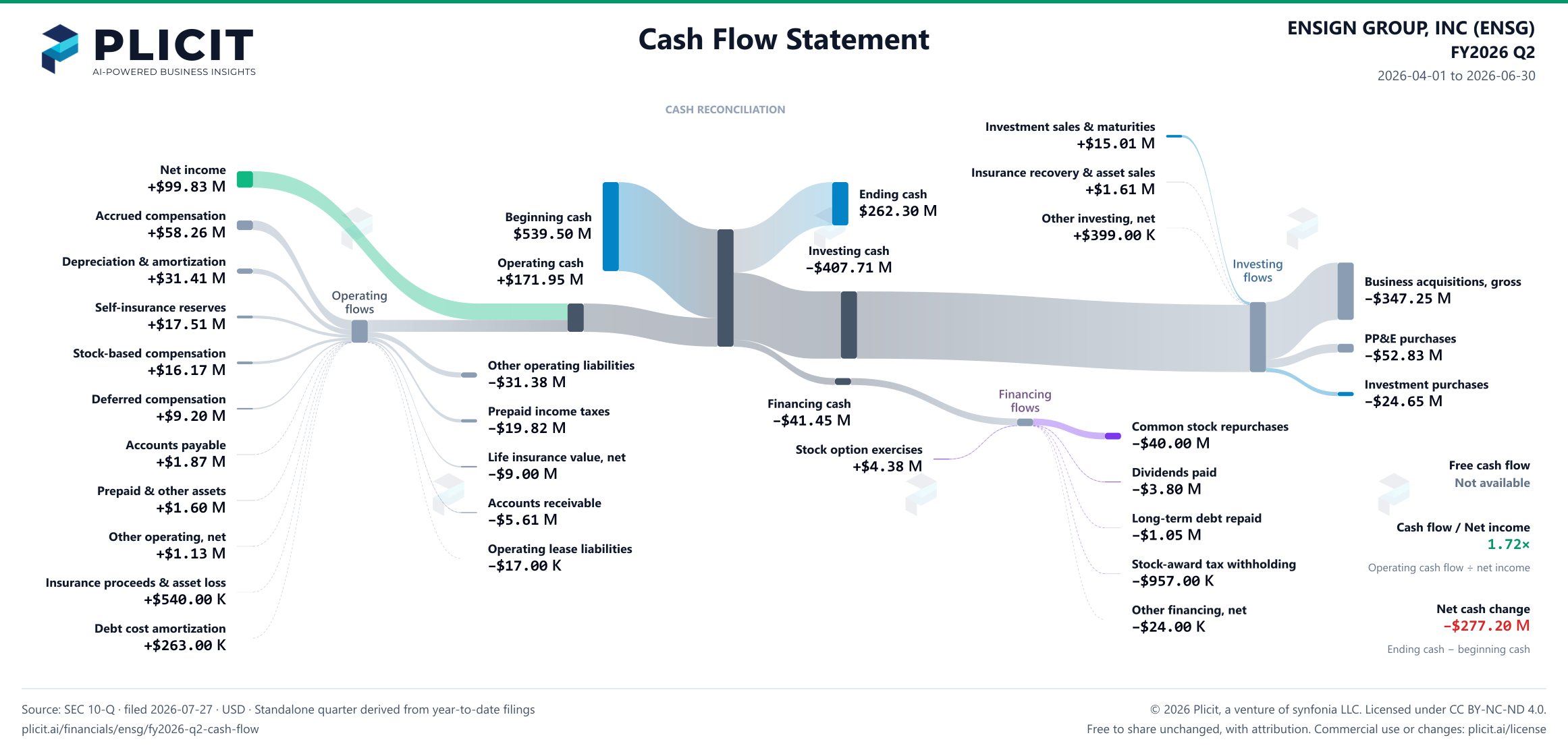 ENSIGN GROUP, INC (ENSG) FY2026 Q2 Statement of Cash Flows Sankey chart