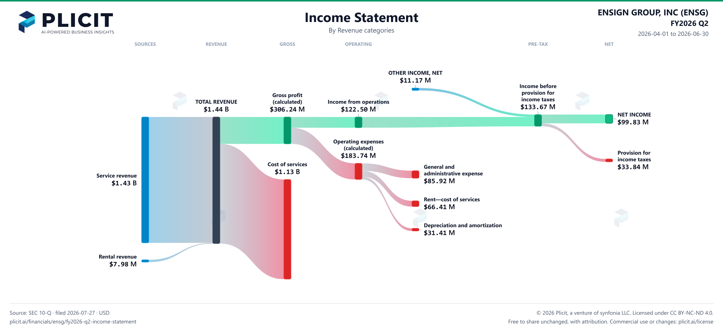 ENSIGN GROUP, INC (ENSG) FY2026 Q2 P&L / Income Statement Sankey chart, Product and service view