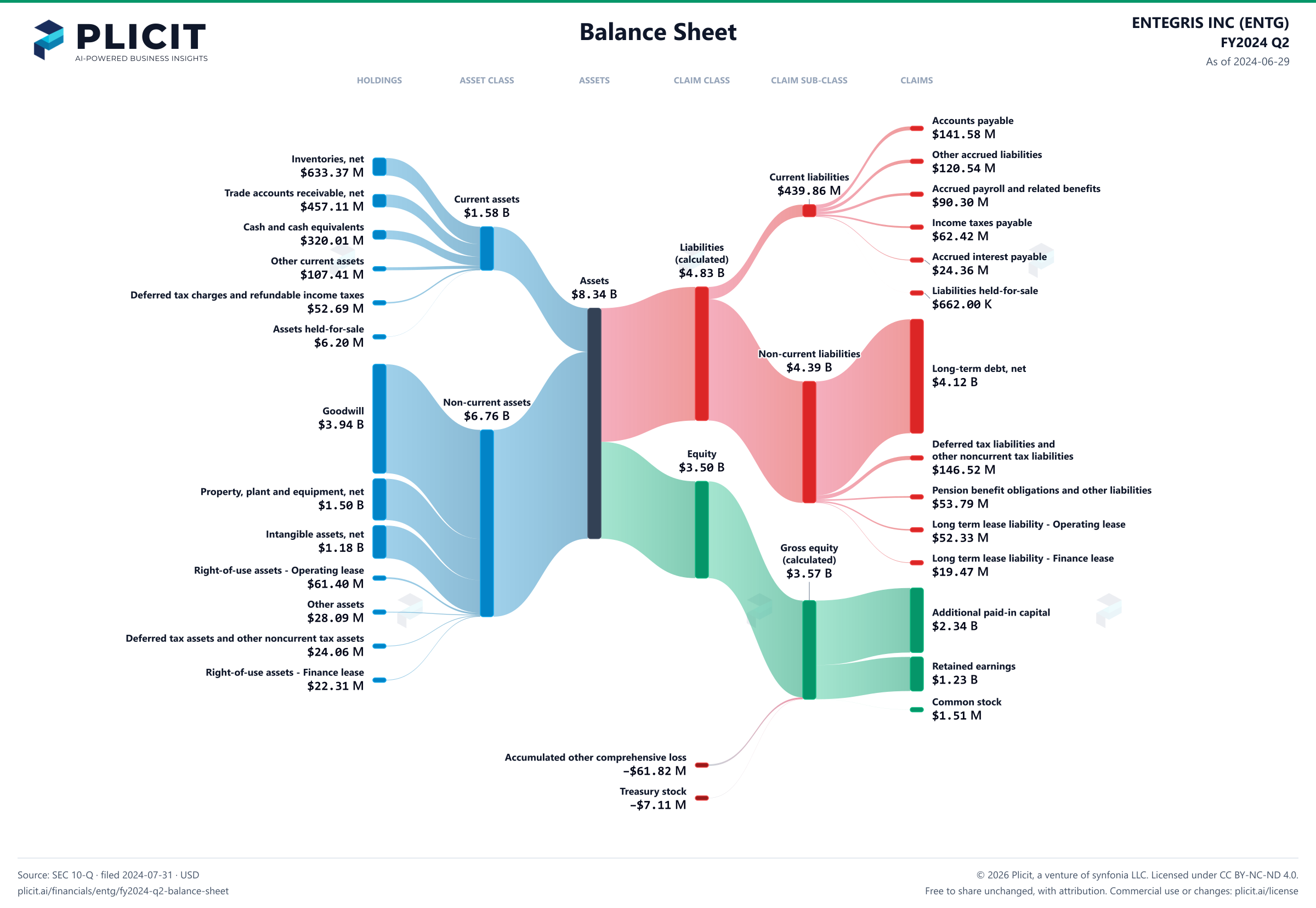 ENTEGRIS INC (ENTG) FY2024 Q2 Balance Sheet Sankey chart