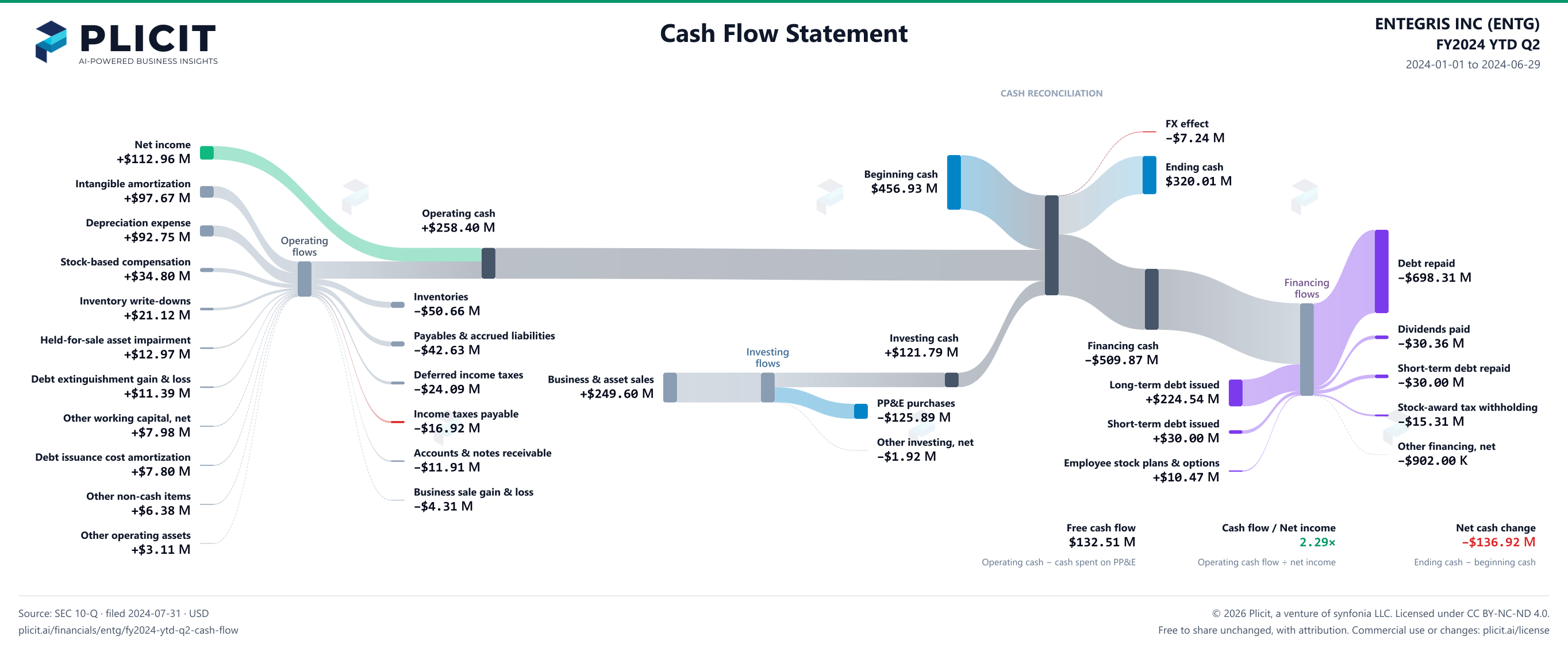 ENTEGRIS INC (ENTG) FY2024 YTD Q2 Statement of Cash Flows Sankey chart