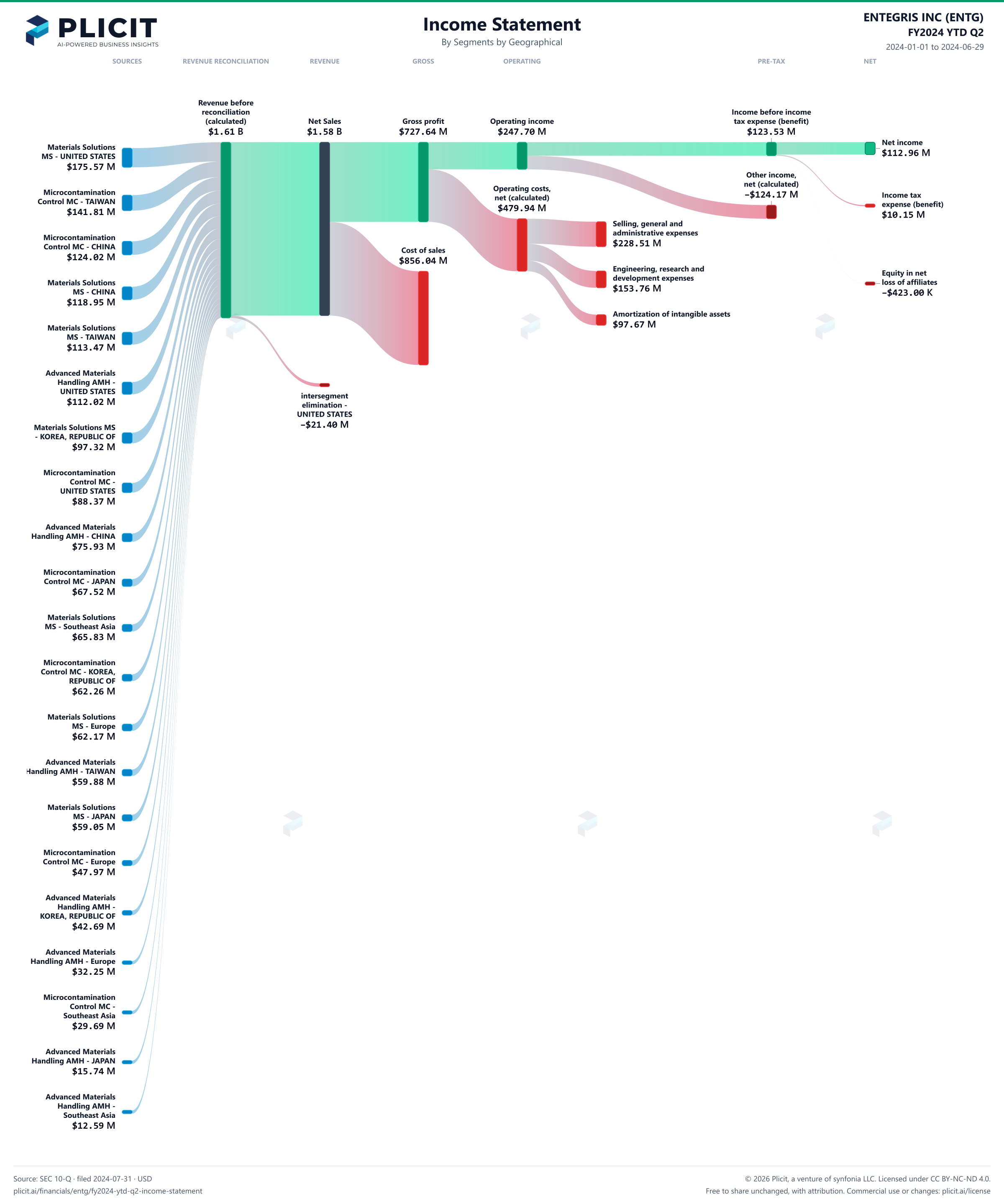 ENTEGRIS INC (ENTG) FY2024 YTD Q2 P&L / Income Statement Sankey chart, Segments by Geographical view