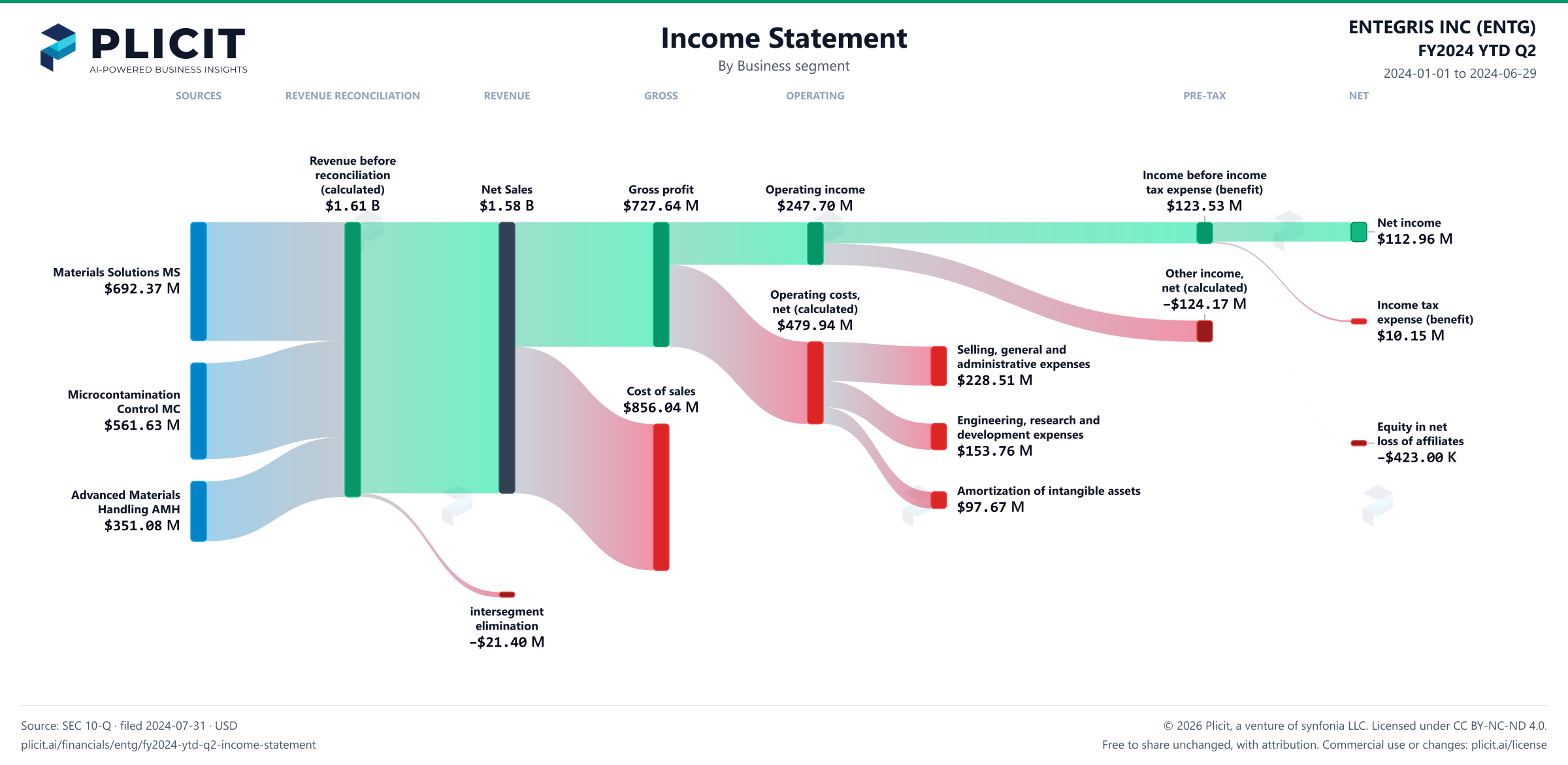 ENTEGRIS INC (ENTG) FY2024 YTD Q2 Revenue by Business Segment Sankey chart