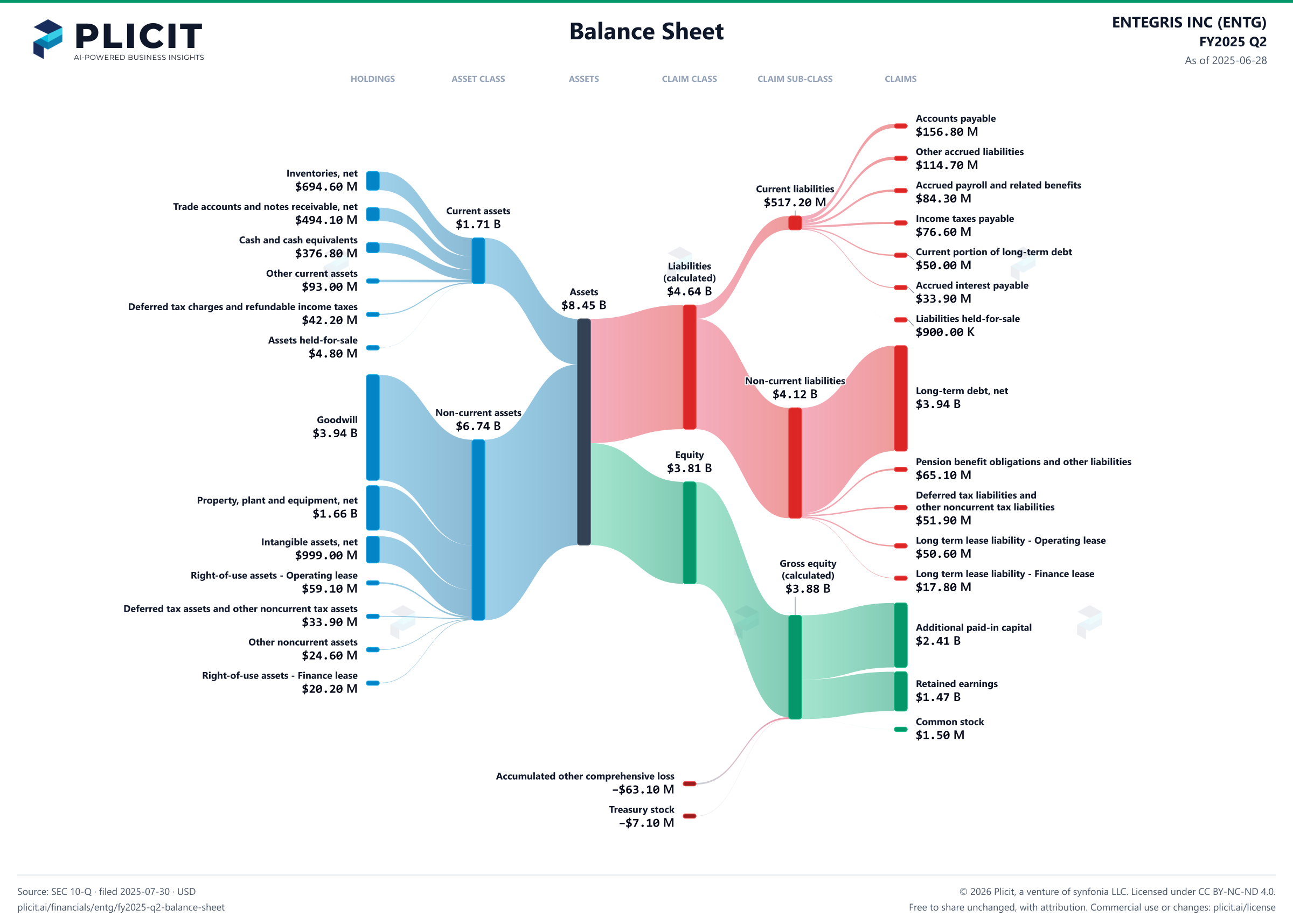 ENTEGRIS INC (ENTG) FY2025 Q2 Balance Sheet Sankey chart