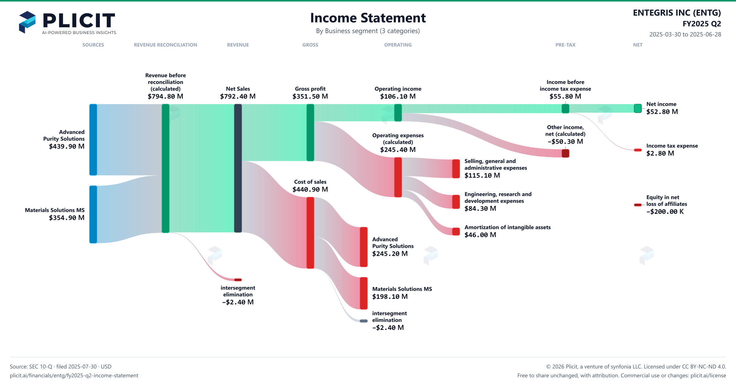 ENTEGRIS INC (ENTG) FY2025 Q2 Revenue by Business Segment (3 categories) Sankey chart
