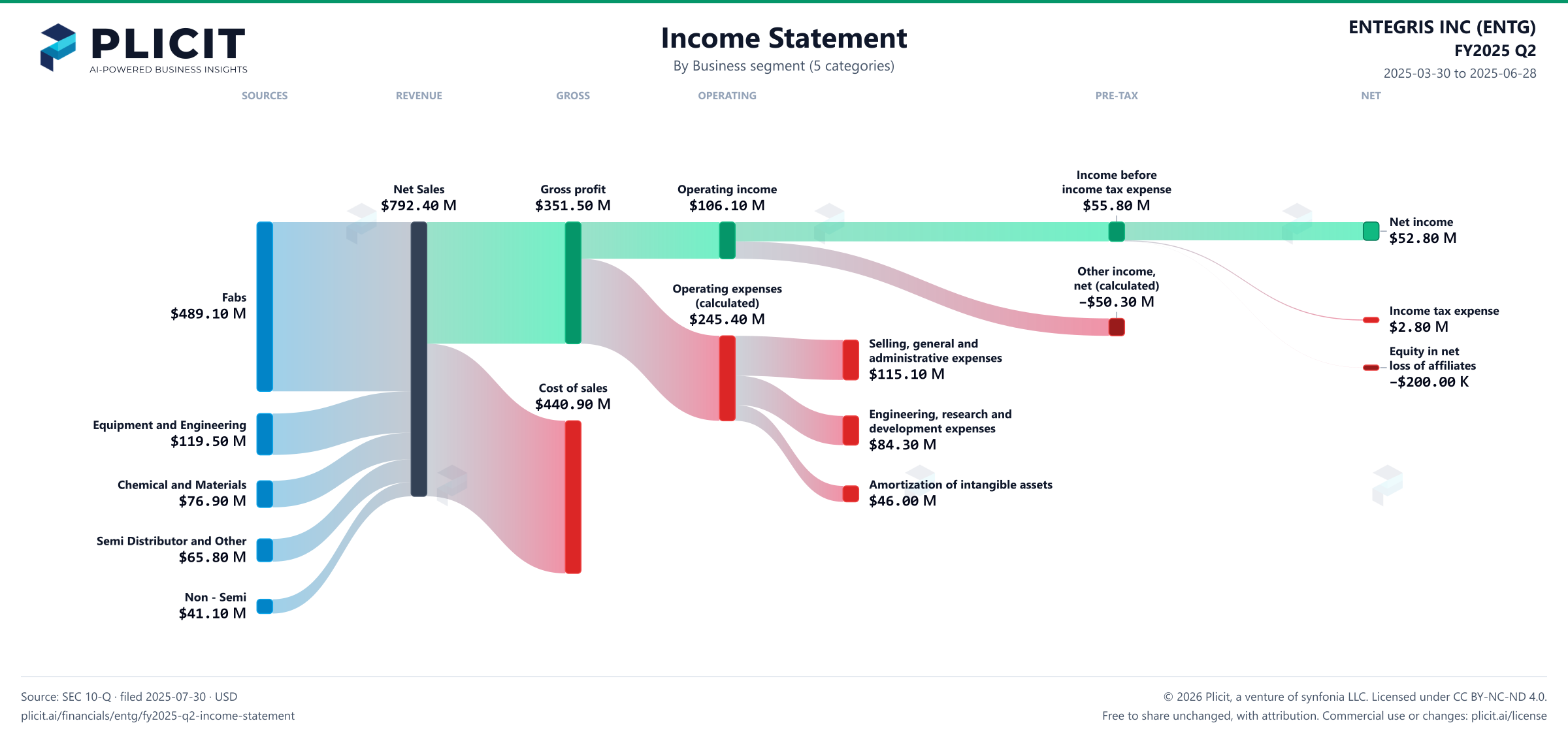 ENTEGRIS INC (ENTG) FY2025 Q2 Revenue by Business Segment (5 categories) Sankey chart