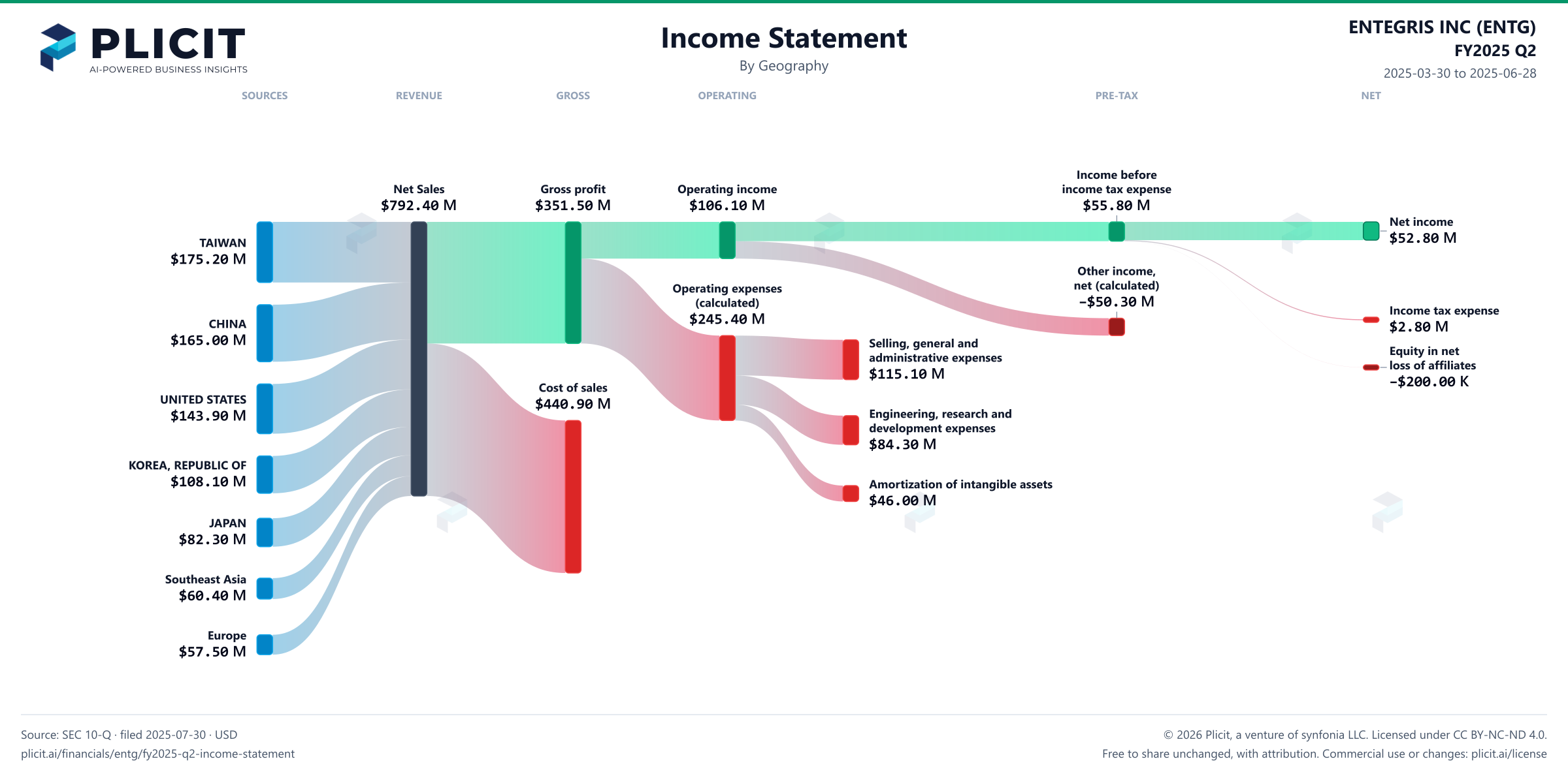 ENTEGRIS INC (ENTG) FY2025 Q2 Revenue by Geography Sankey chart