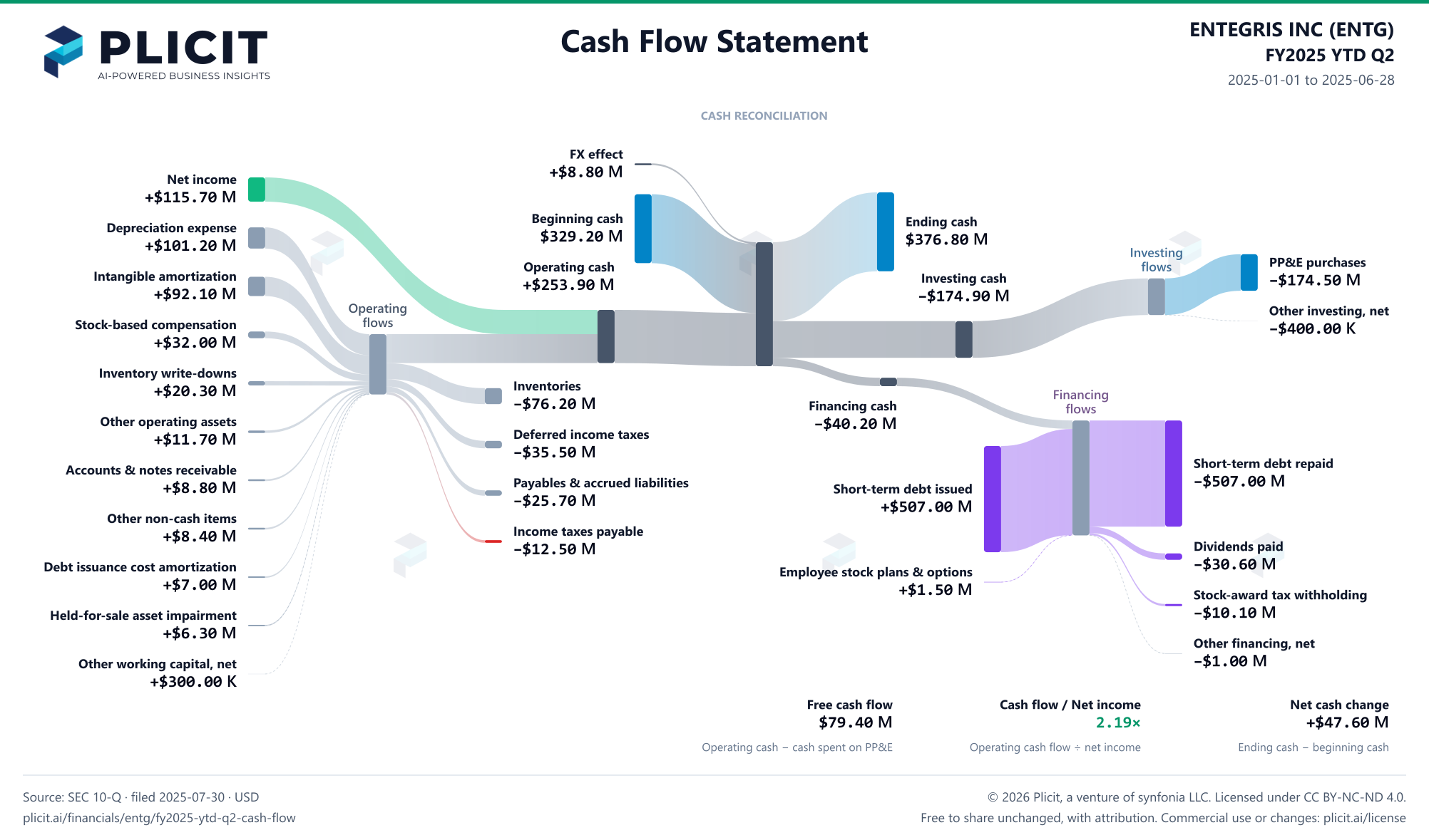 ENTEGRIS INC (ENTG) FY2025 YTD Q2 Statement of Cash Flows Sankey chart